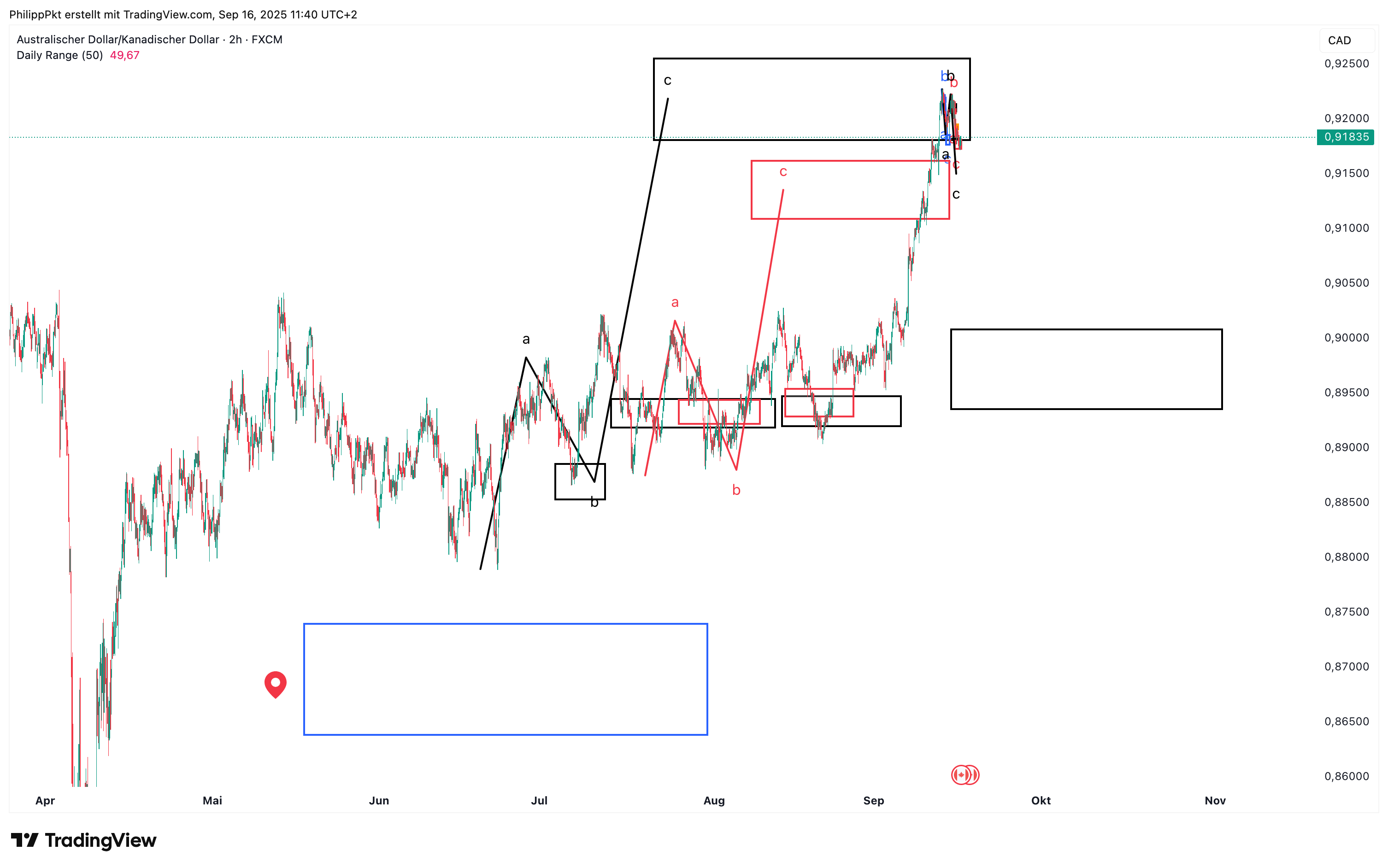 FX:AUDCAD Chart Image by PhilippPkt