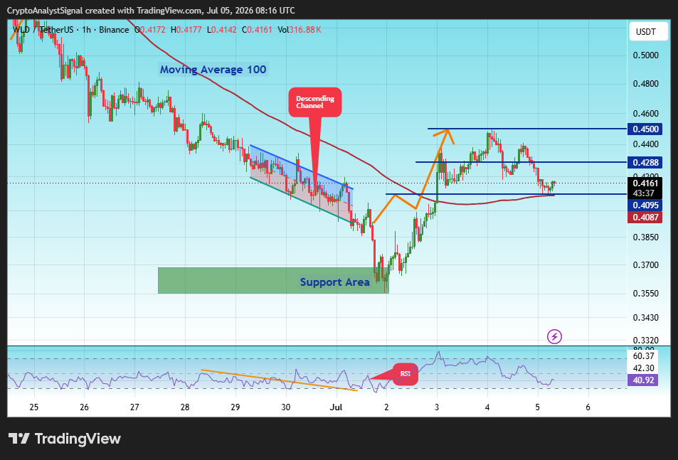 BINANCE:WLDUSDT Chart Image by CryptoAnalystSignal