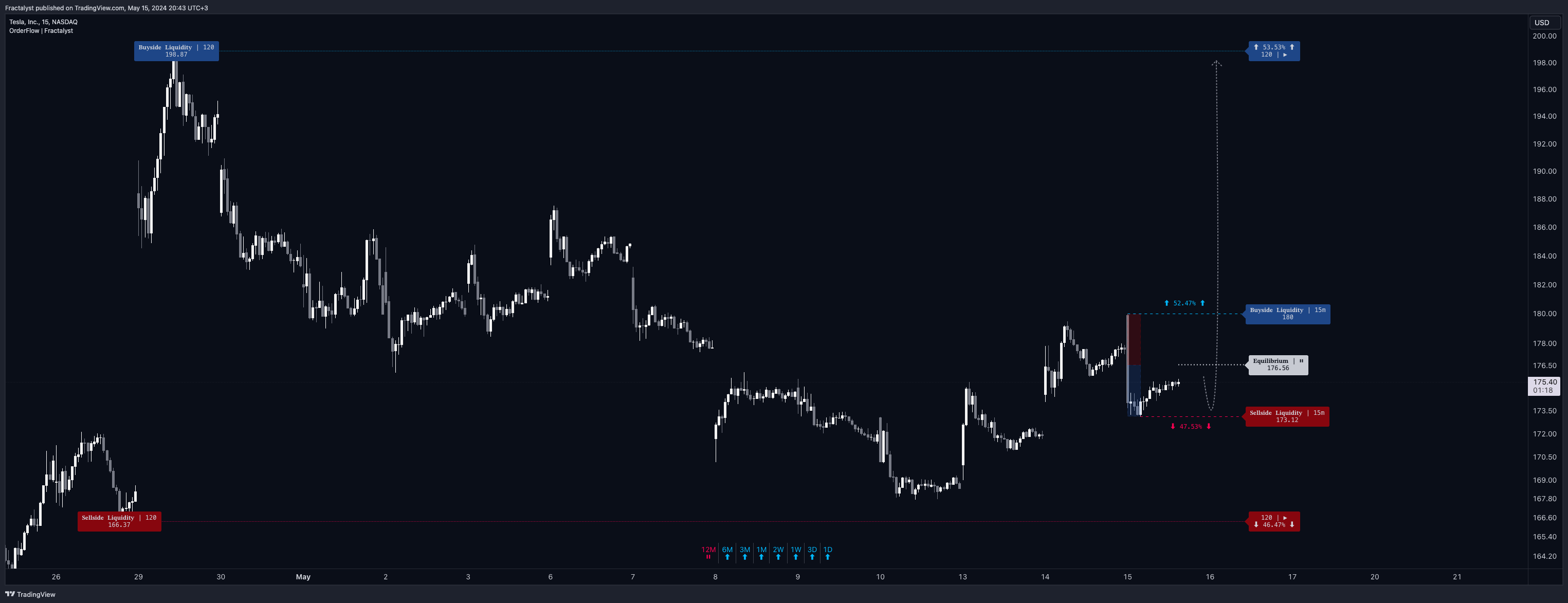 BATS:TSLA ‏תמונת גרף מאת Fractalyst