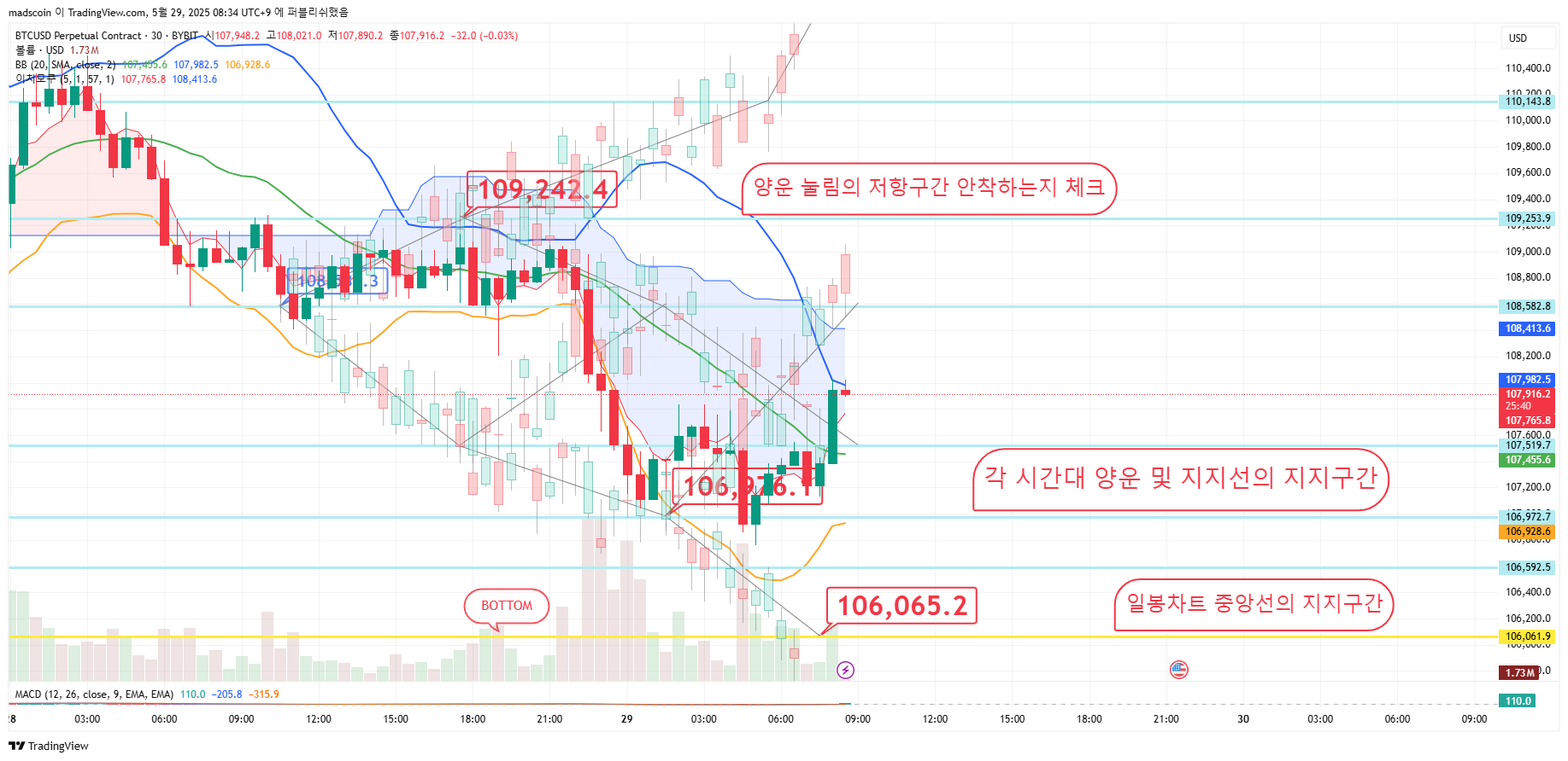 BYBIT:BTCUSD.P Chart Image by madscoin