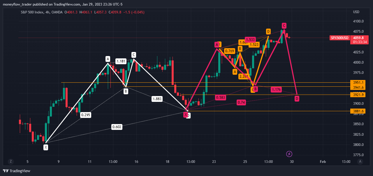 OANDA:SPX500USD Chart Image by moneyflow_trader