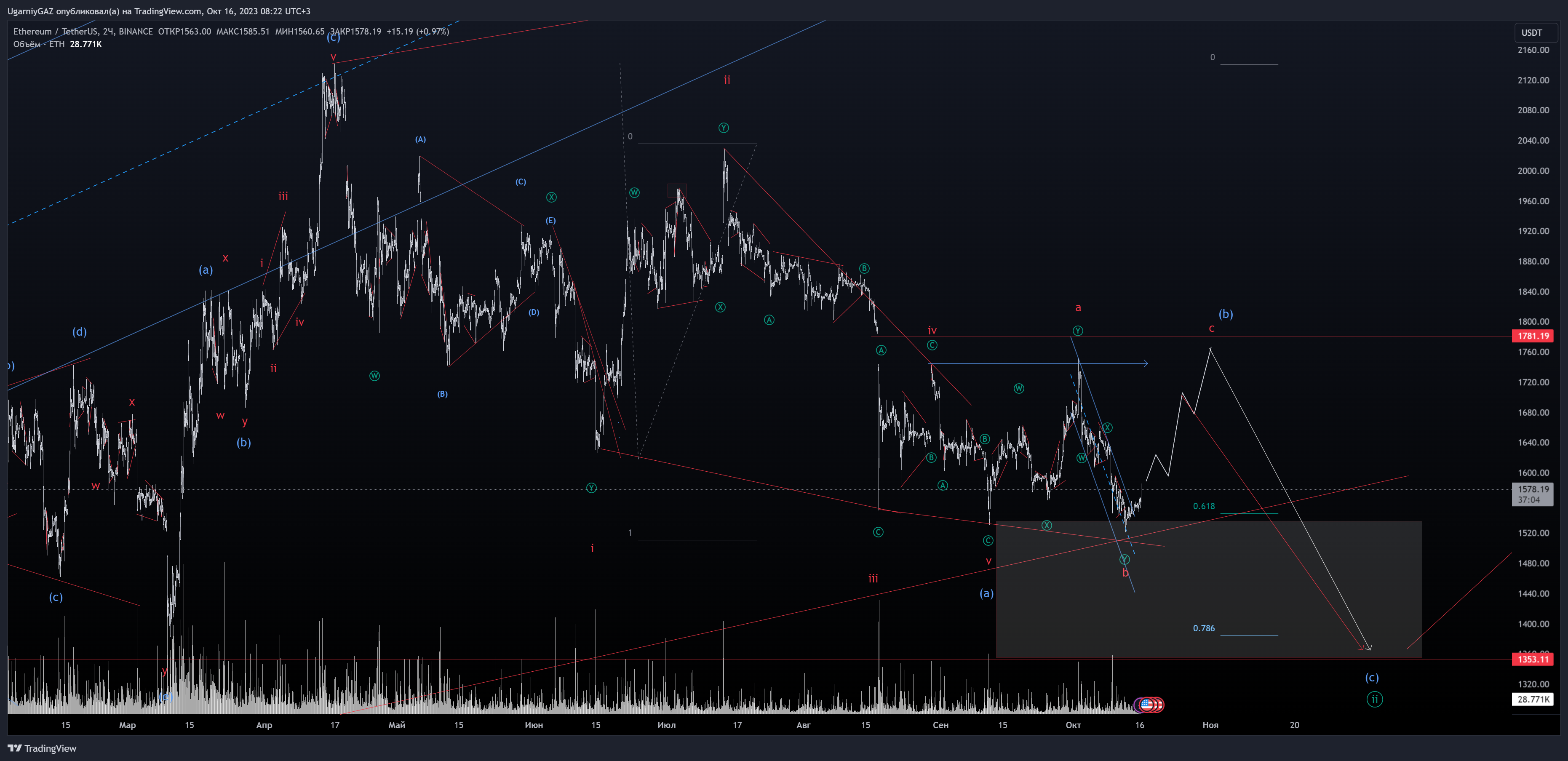 BINANCE:ETHUSDT Gambar chart oleh UgarniyGAZ