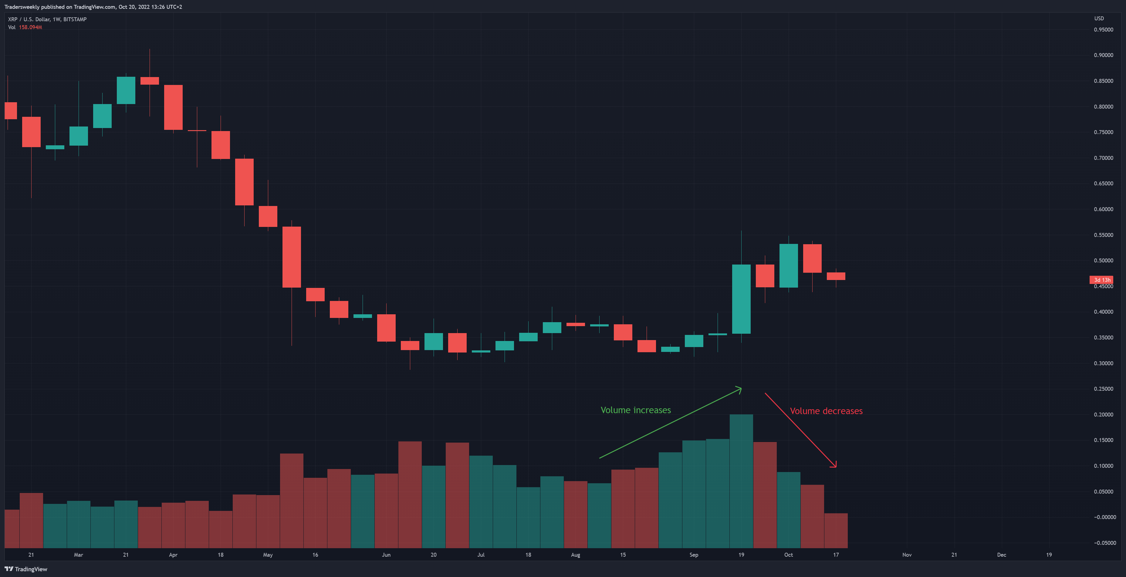 Снимок графика «BITSTAMP:XRPUSD» от Tradersweekly