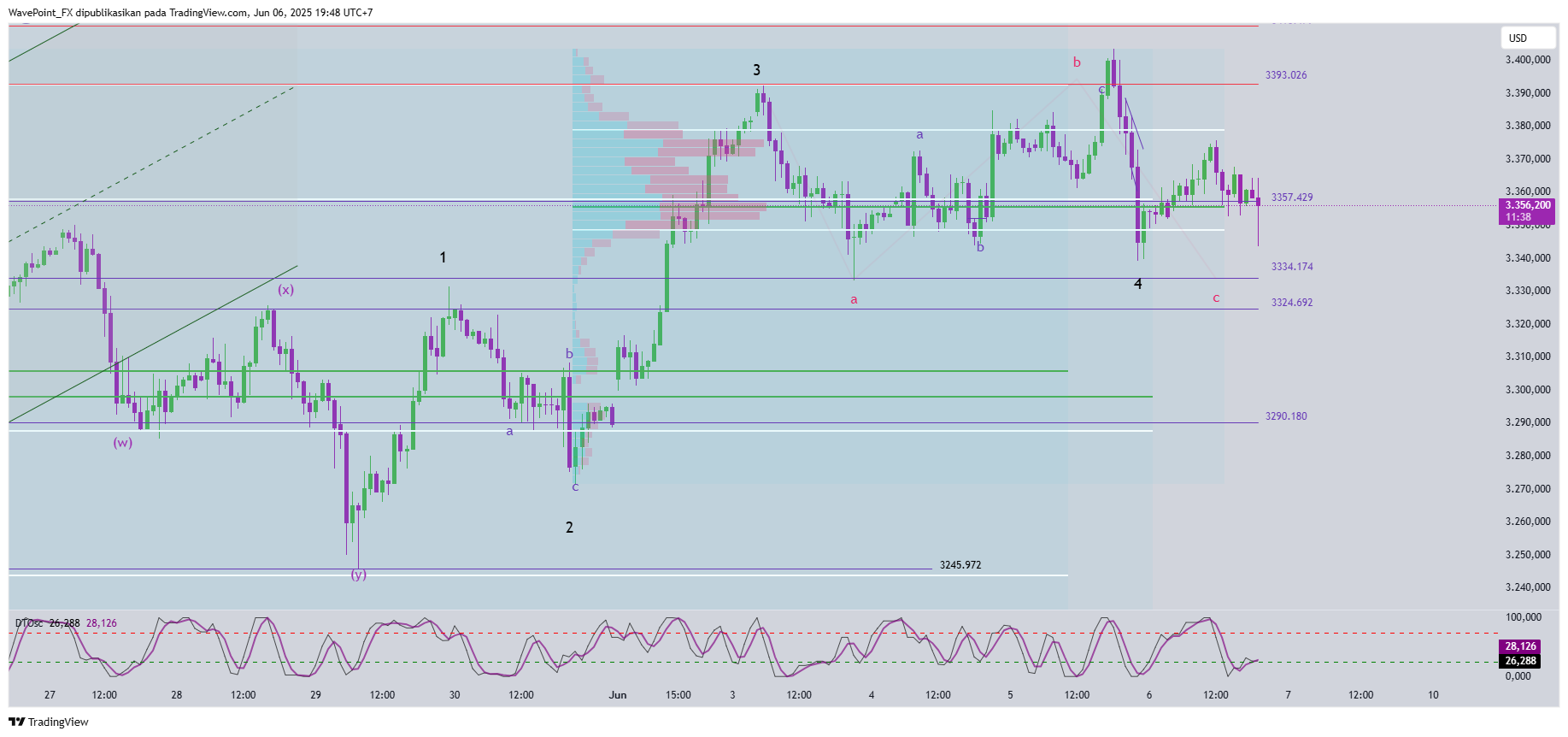 OANDA:XAUUSD Ảnh biểu đồ của WavePoint_FX