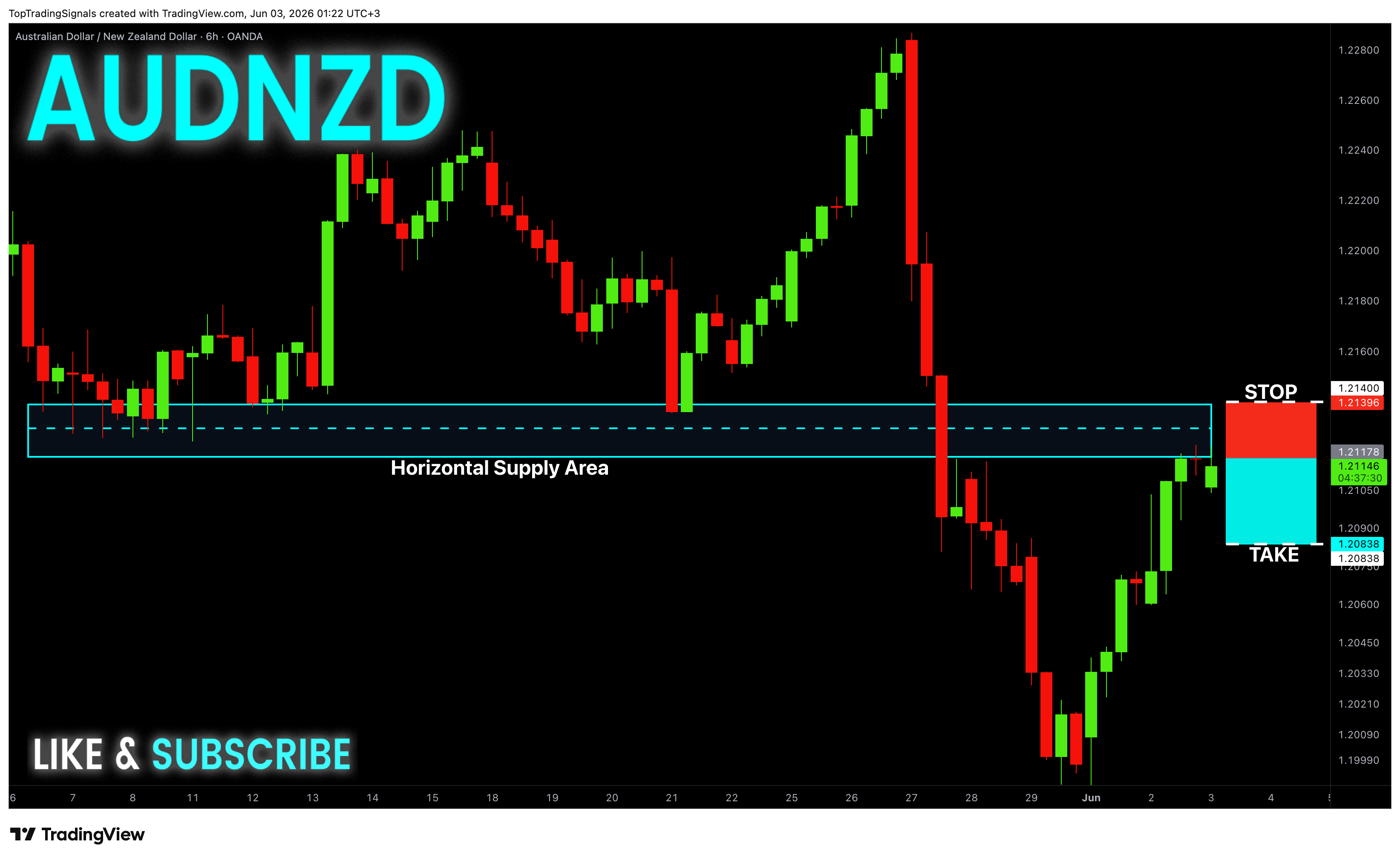 OANDA:AUDNZD Image du graphique par TopTradingSignals