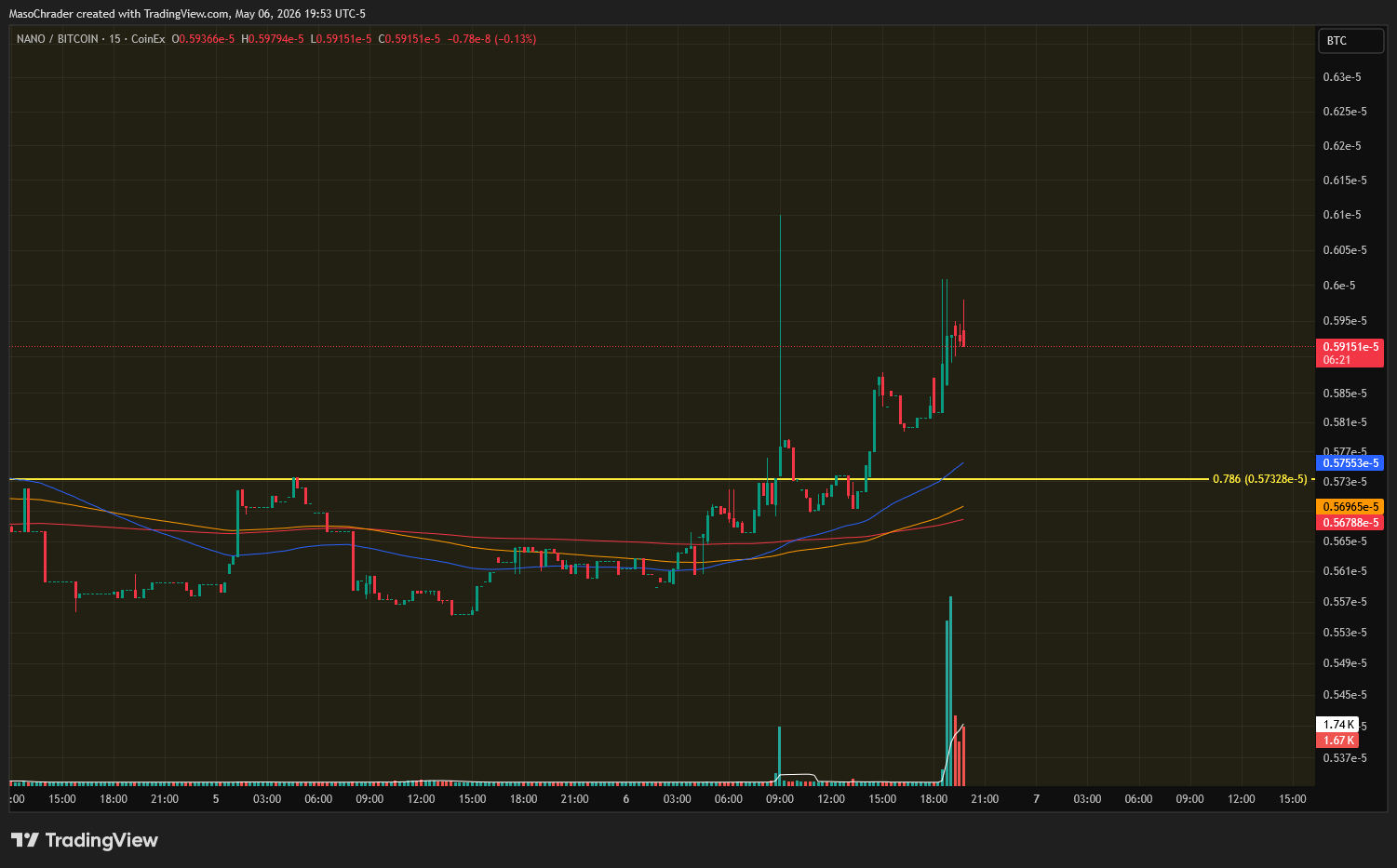 COINEX:XNOBTC Chart Image by MasoChrader