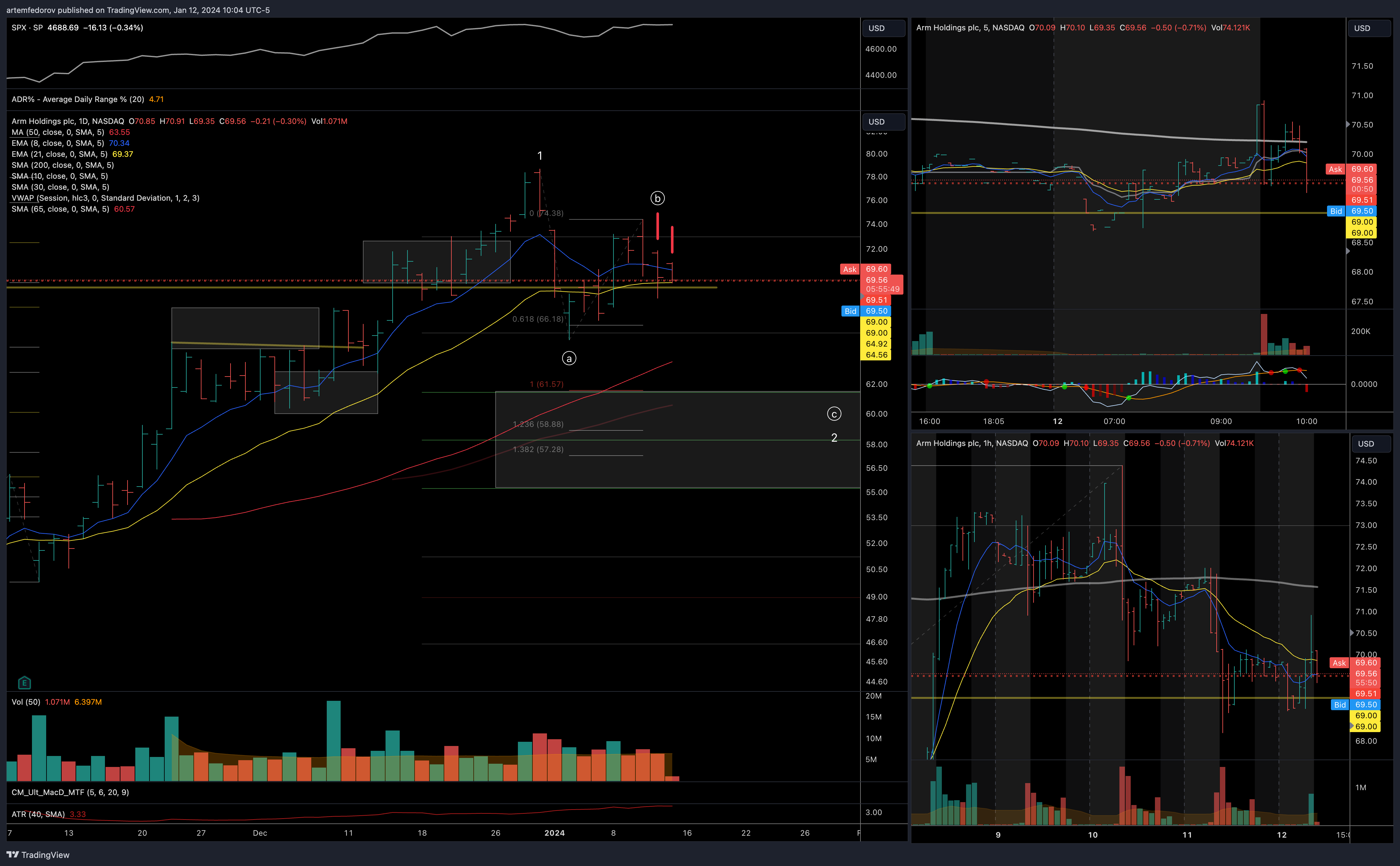 NASDAQ:ARM Chart Image by BelFed_Analytics