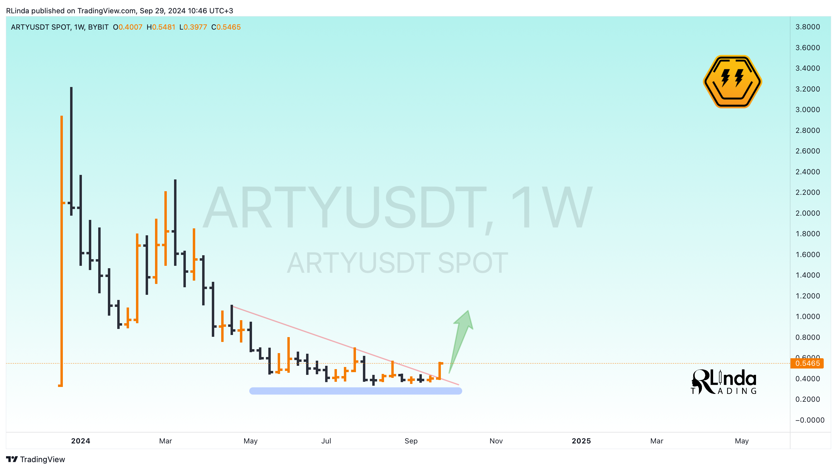 BYBIT:ARTYUSDT Chart Image by RLinda