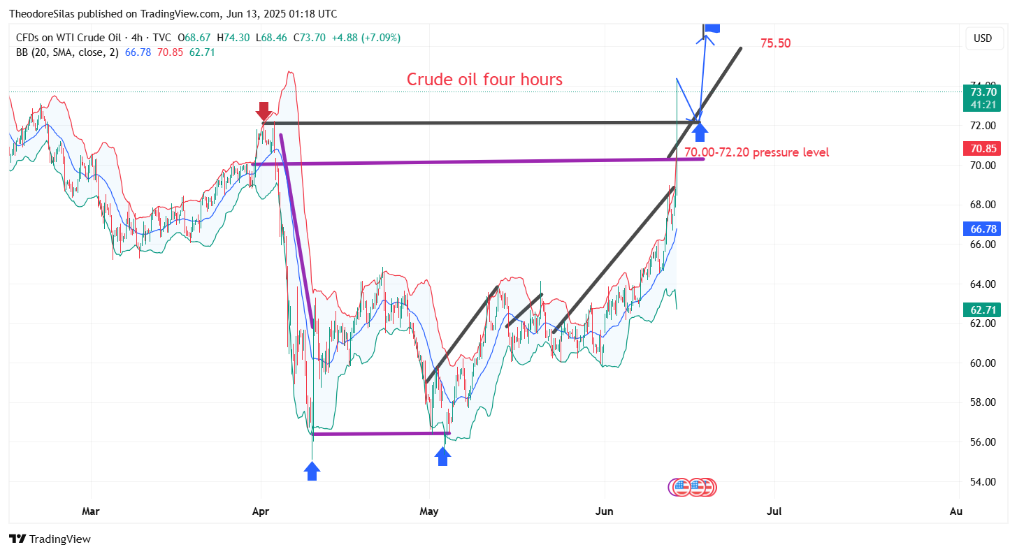 TVC:USOIL Chart Image by TheodoreSilas