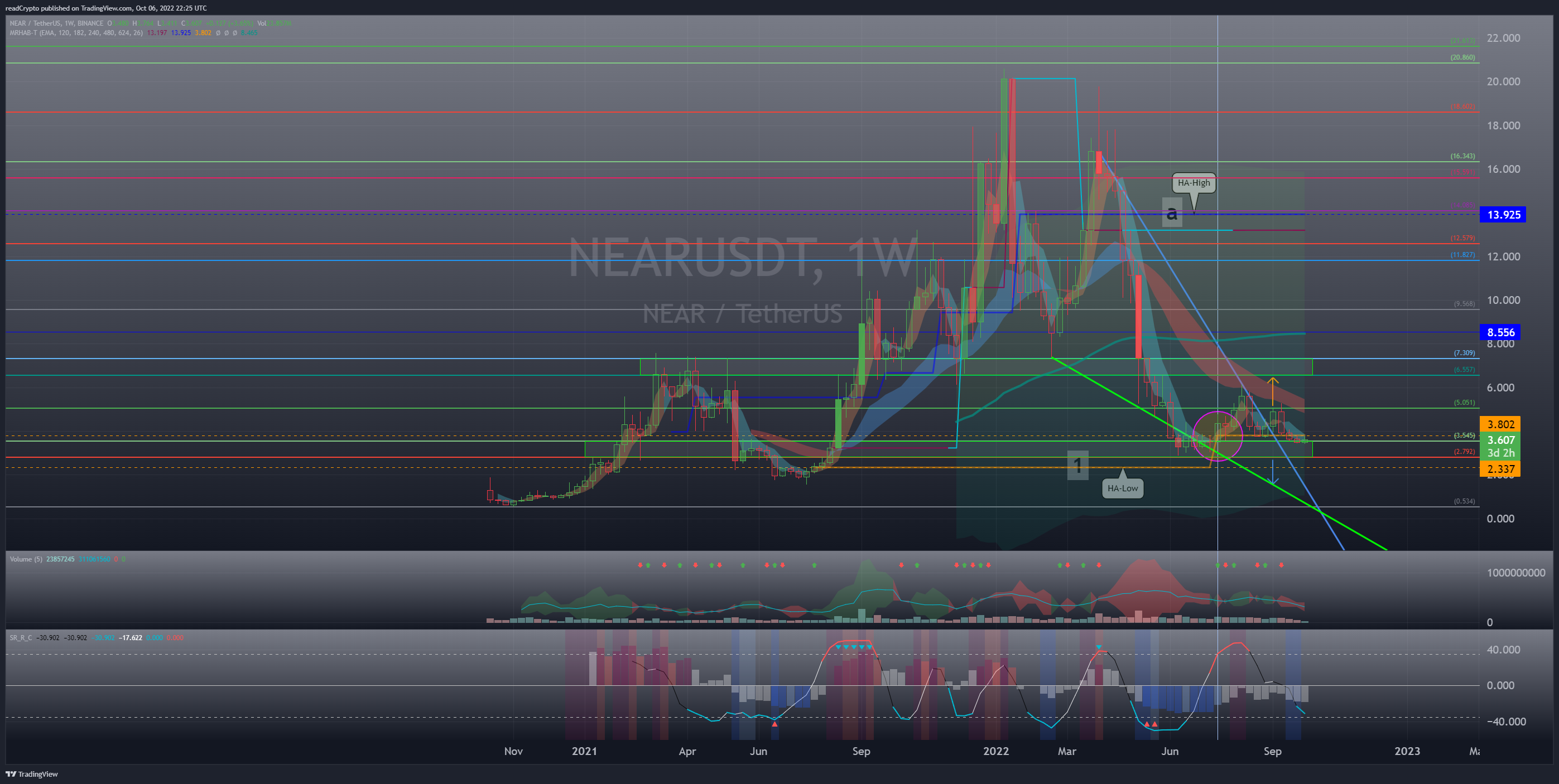 readCrypto tarafından BINANCE:NEARUSDT Grafik Görseli