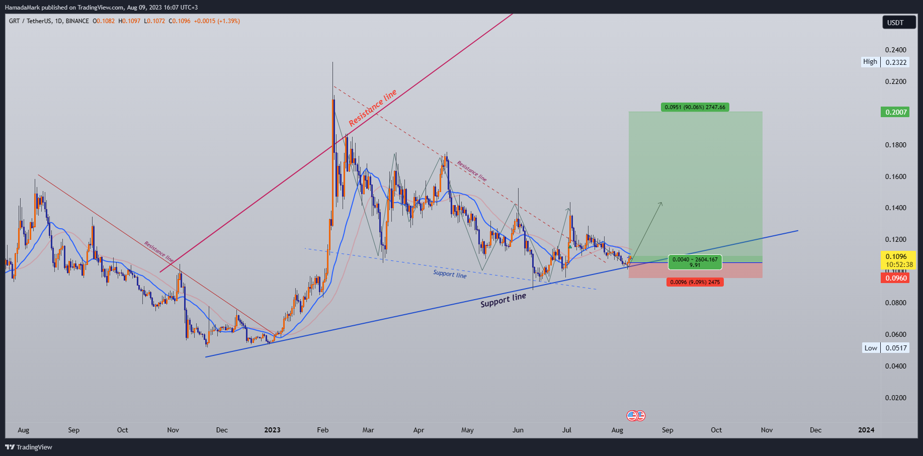 BINANCE:GRTUSDT Immagine del grafico by HamadaMark