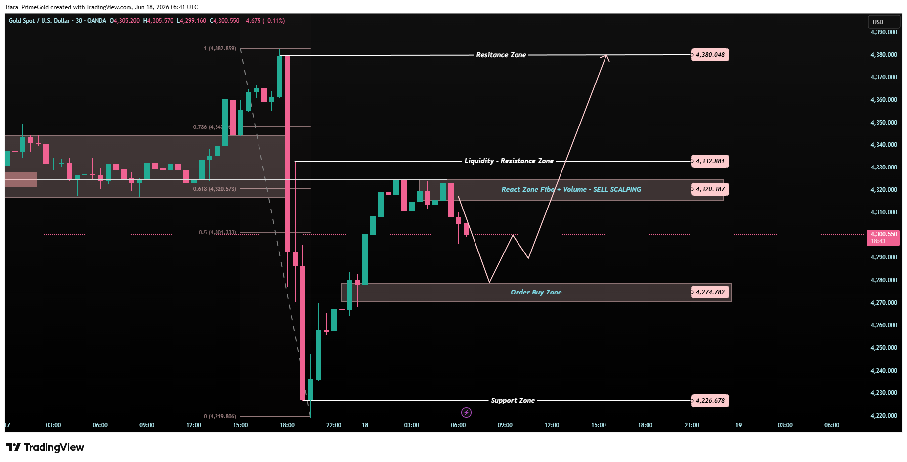 OANDA:XAUUSD Chart Image by Tiara_PrimeGold