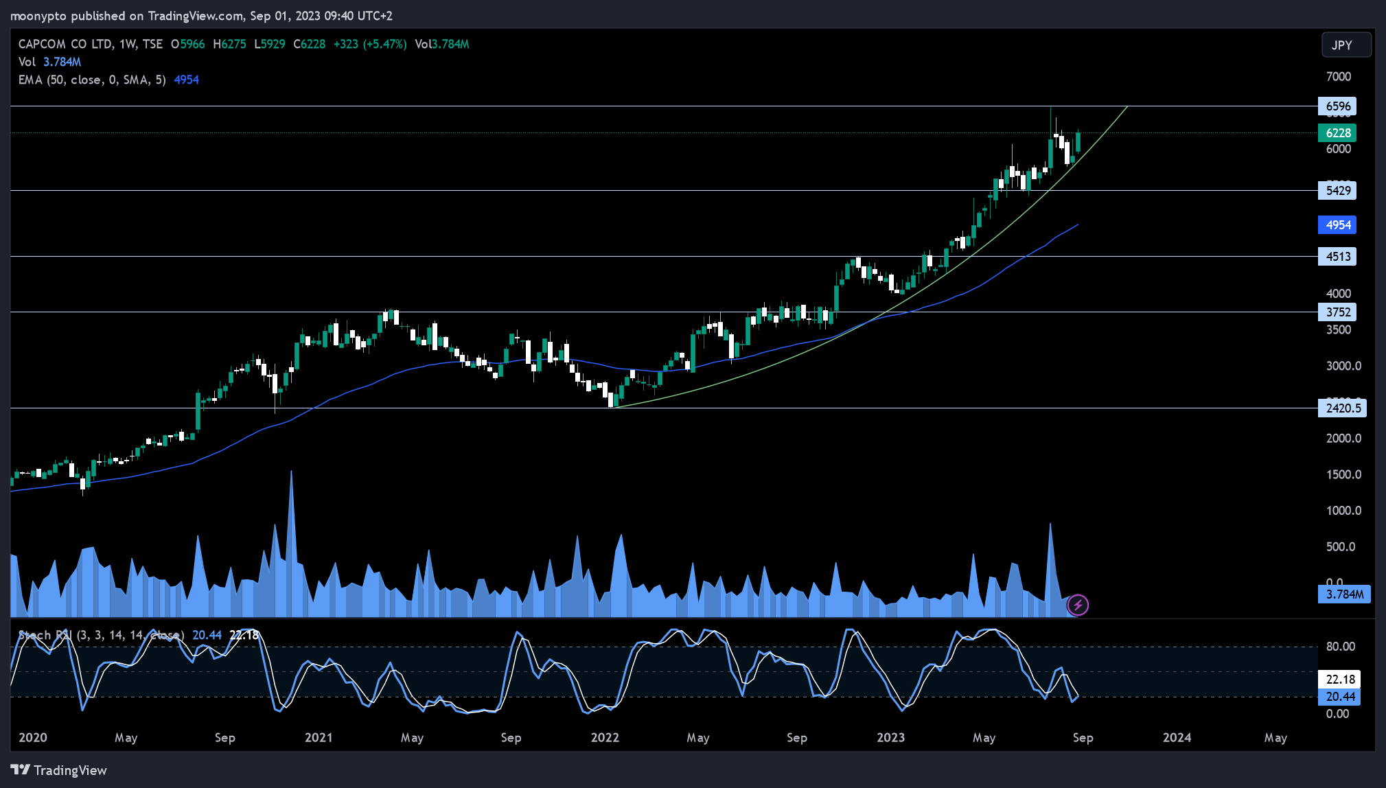TSE:9697 Chart Image by moonypto