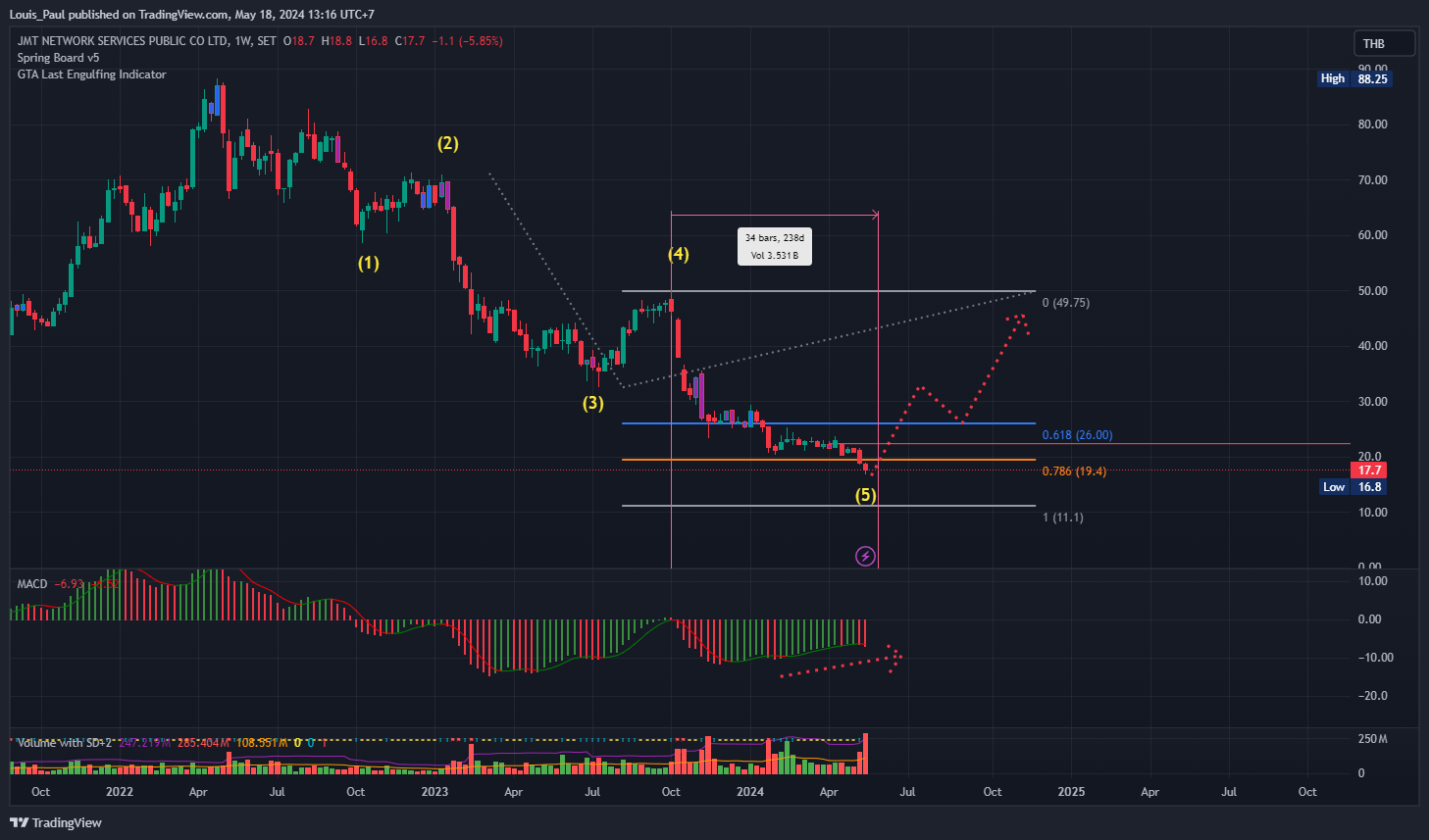 SET:JMT Chart Image by Louis_Paul