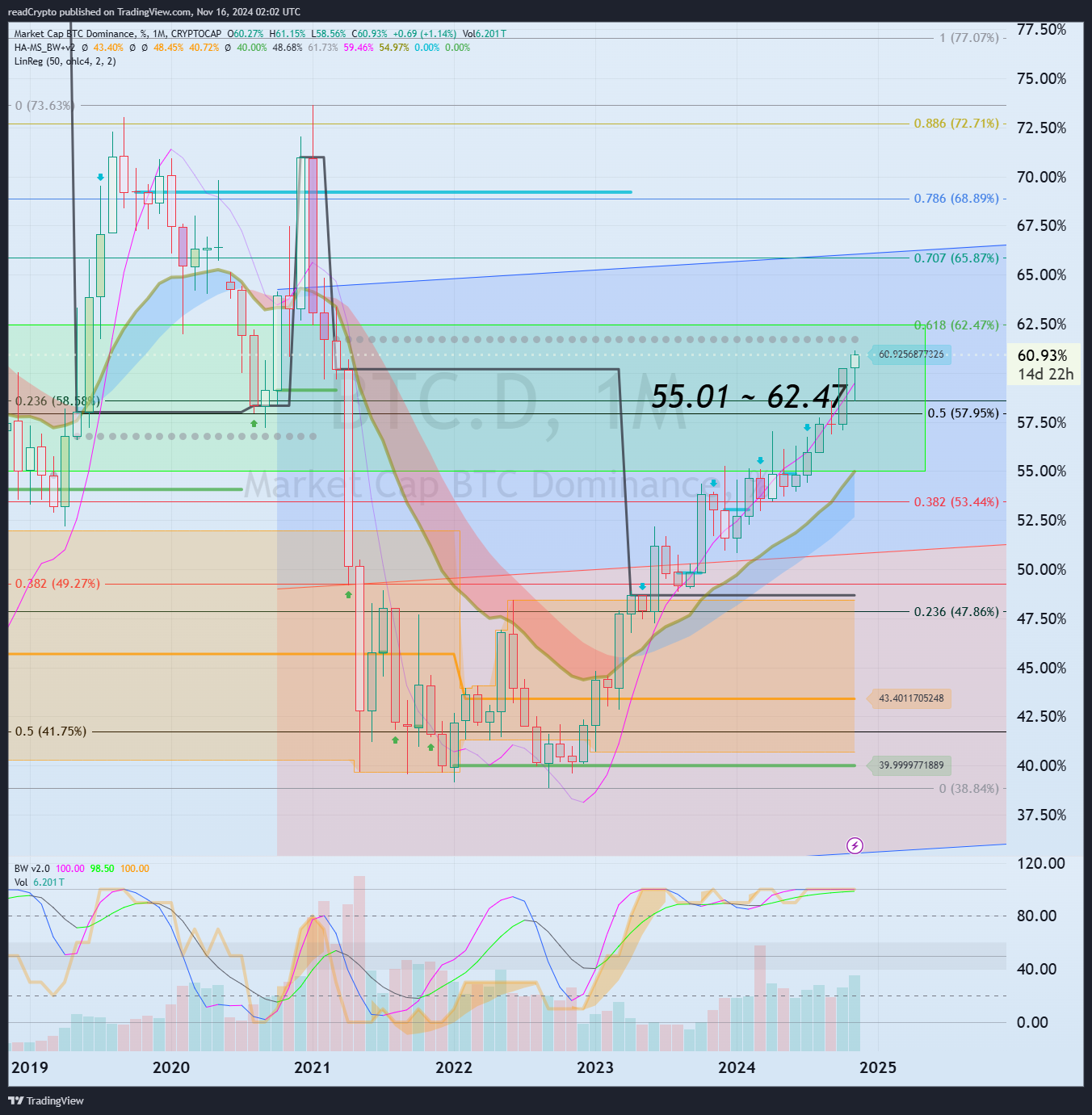 CRYPTOCAP:BTC.D Chart Image by readCrypto