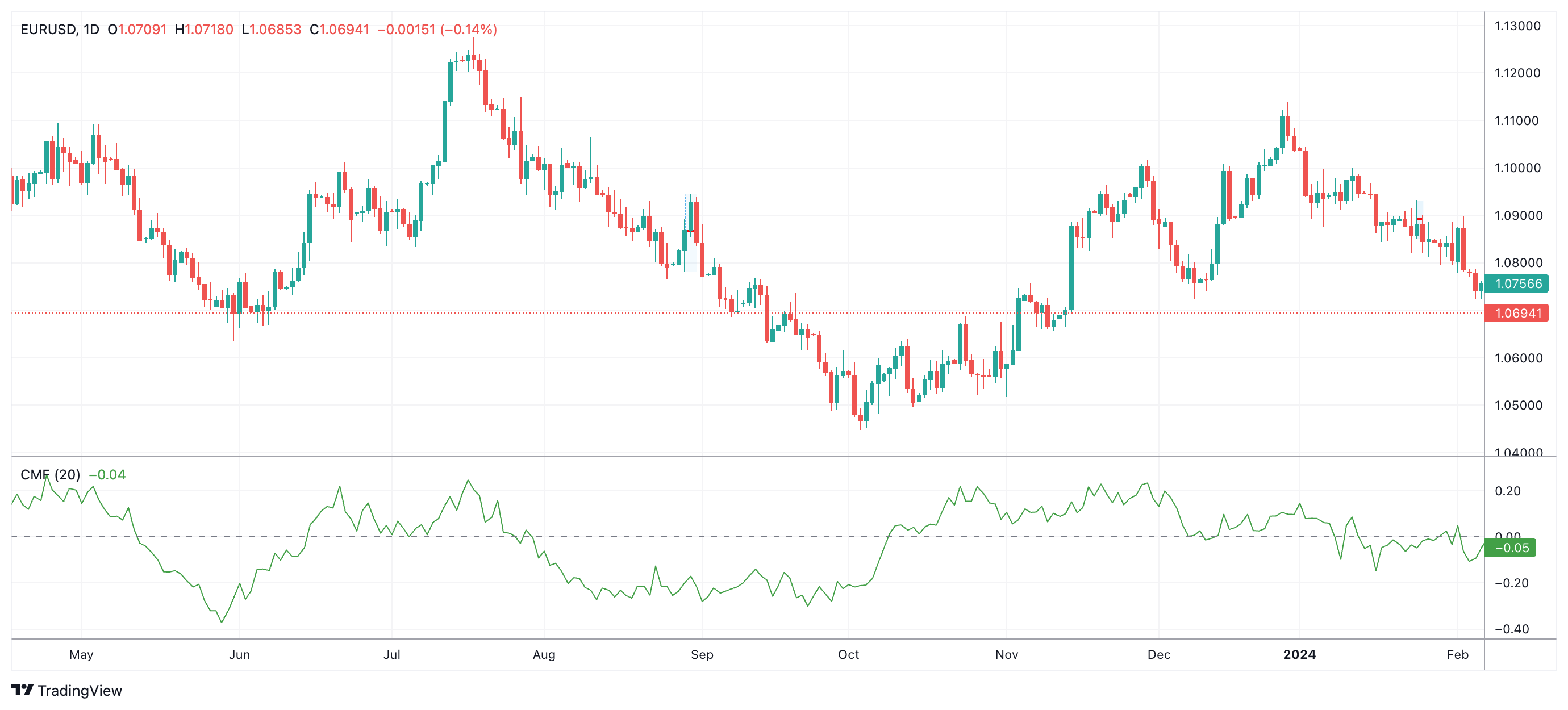EURUSD Chart Image