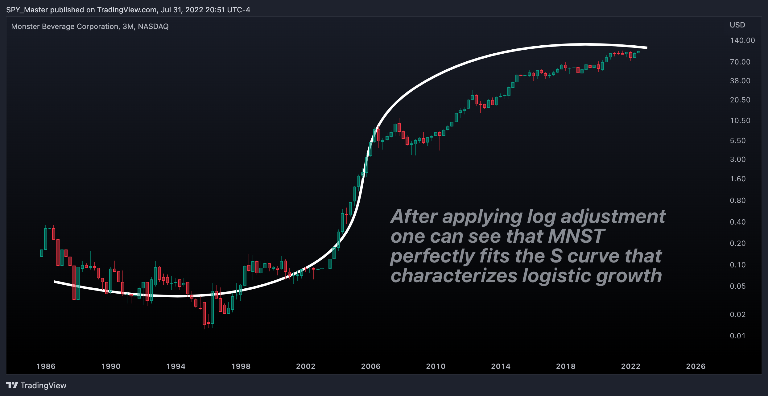 NASDAQ:MNST Chart Image by SpyMasterTrades