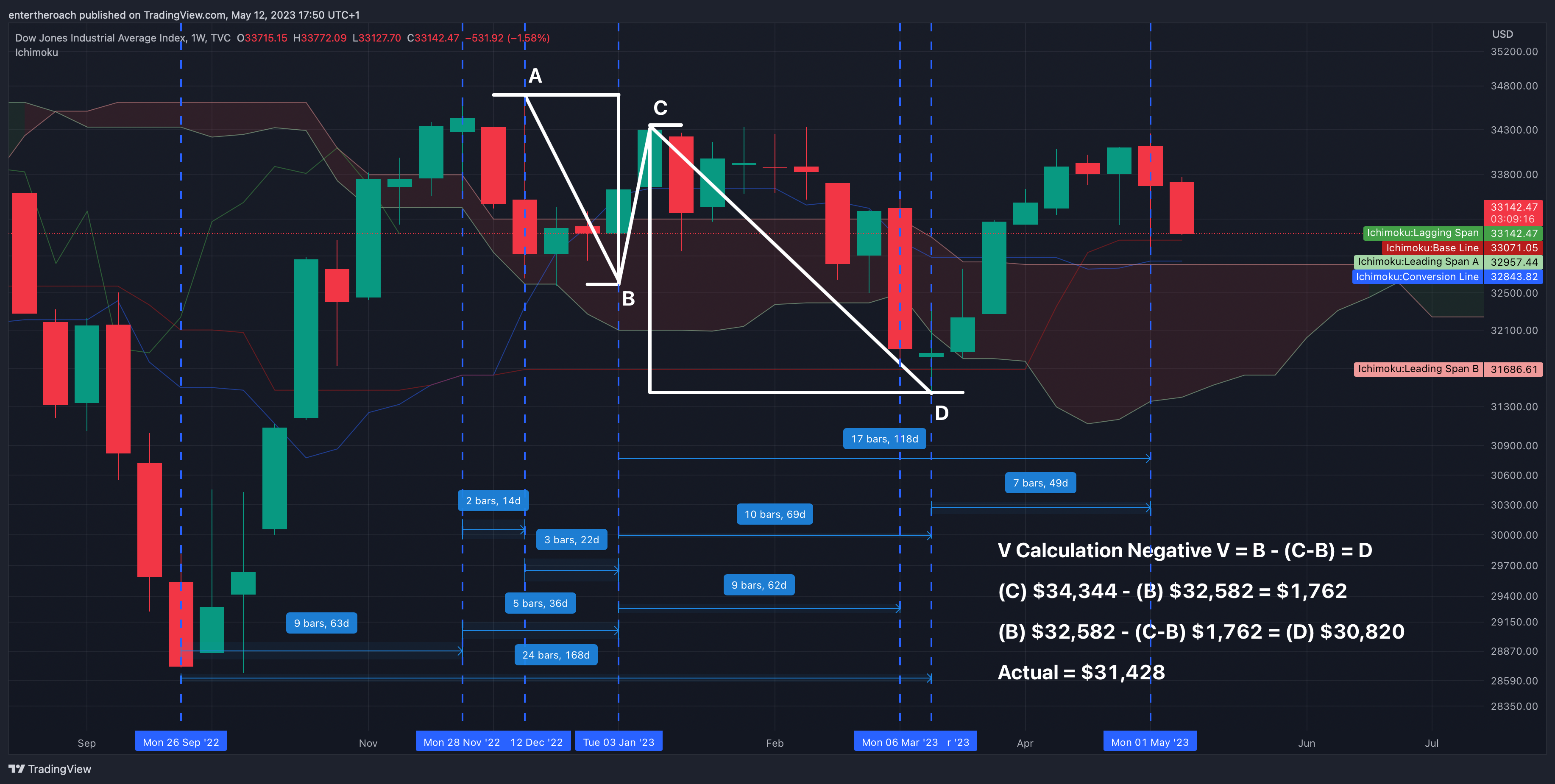 TVC:DJI Chart Image by TradingThroughTheLens
