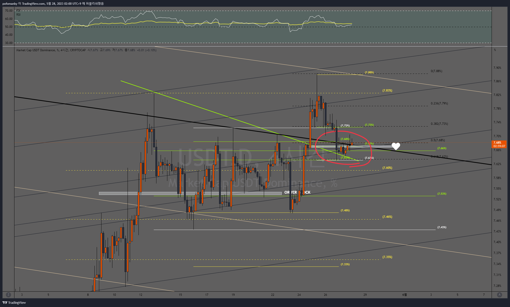 CRYPTOCAP:USDT.D Chart Image by PH0PH0