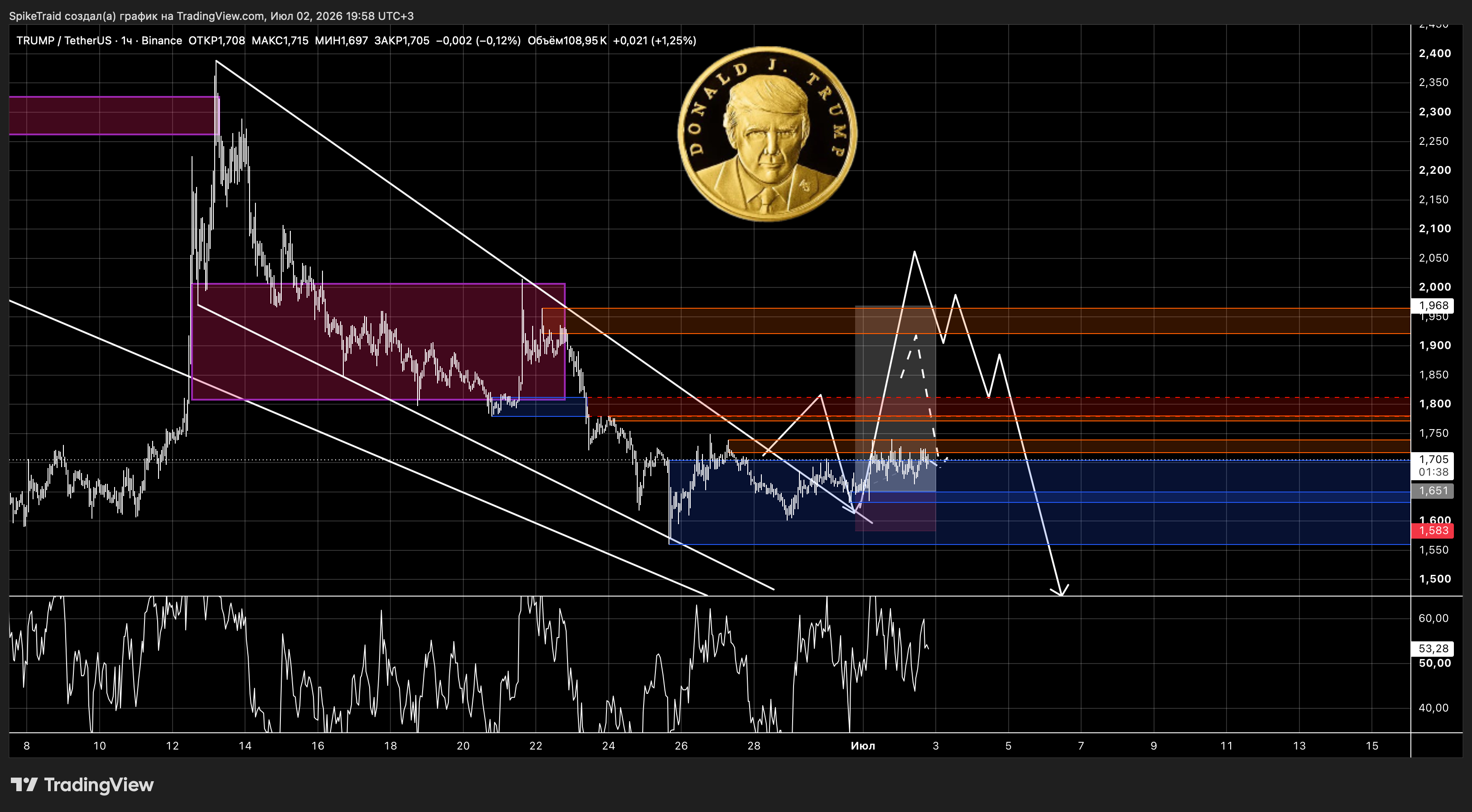 BINANCE:TRUMPUSDT Chart Image by SpikeTraid
