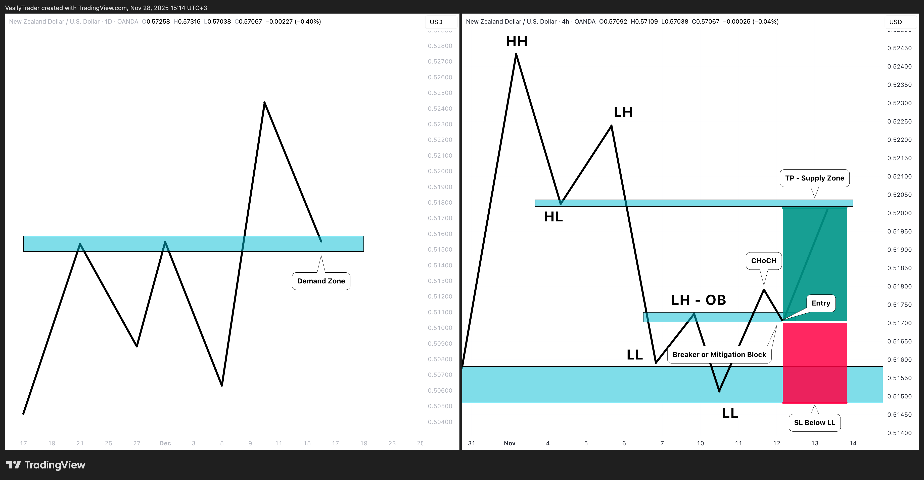 OANDA:NZDUSD Chart Image by VasilyTrader