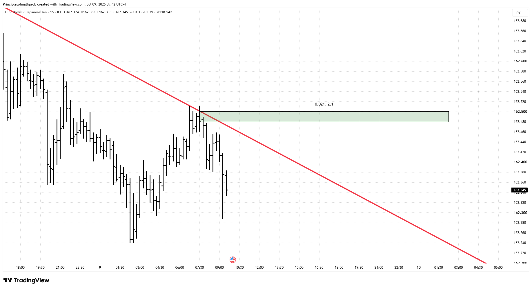 FX_IDC:USDJPY Chart Image by Principlesofmathprob