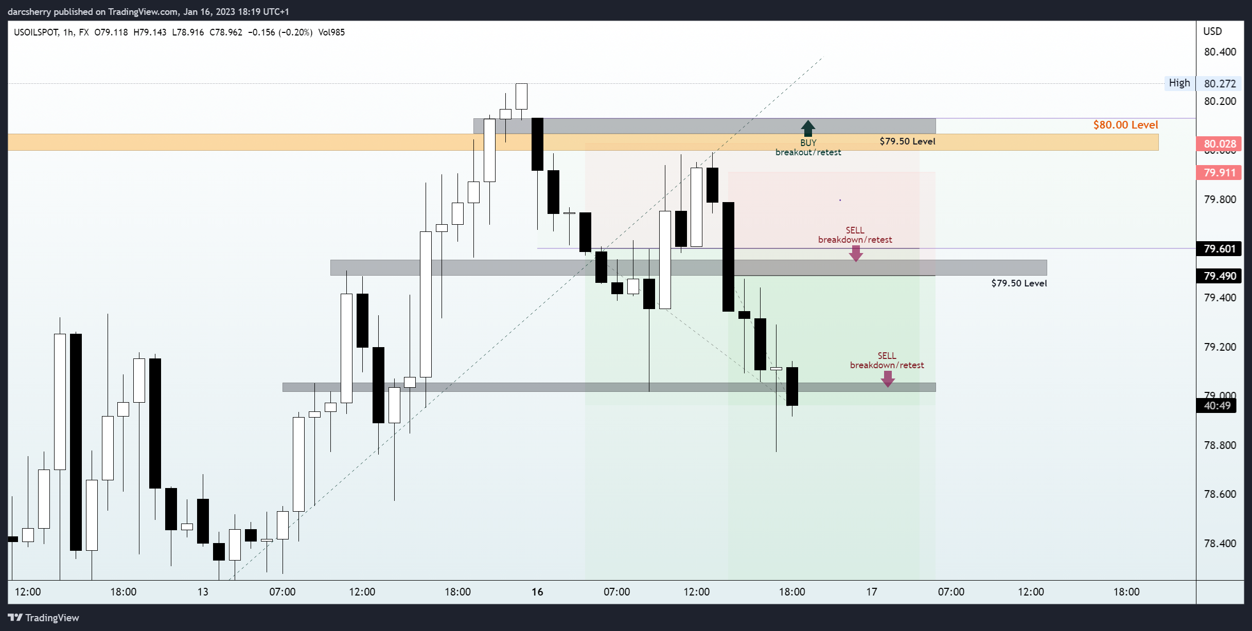 FX:USOILSPOT Chart Image by darcsherry