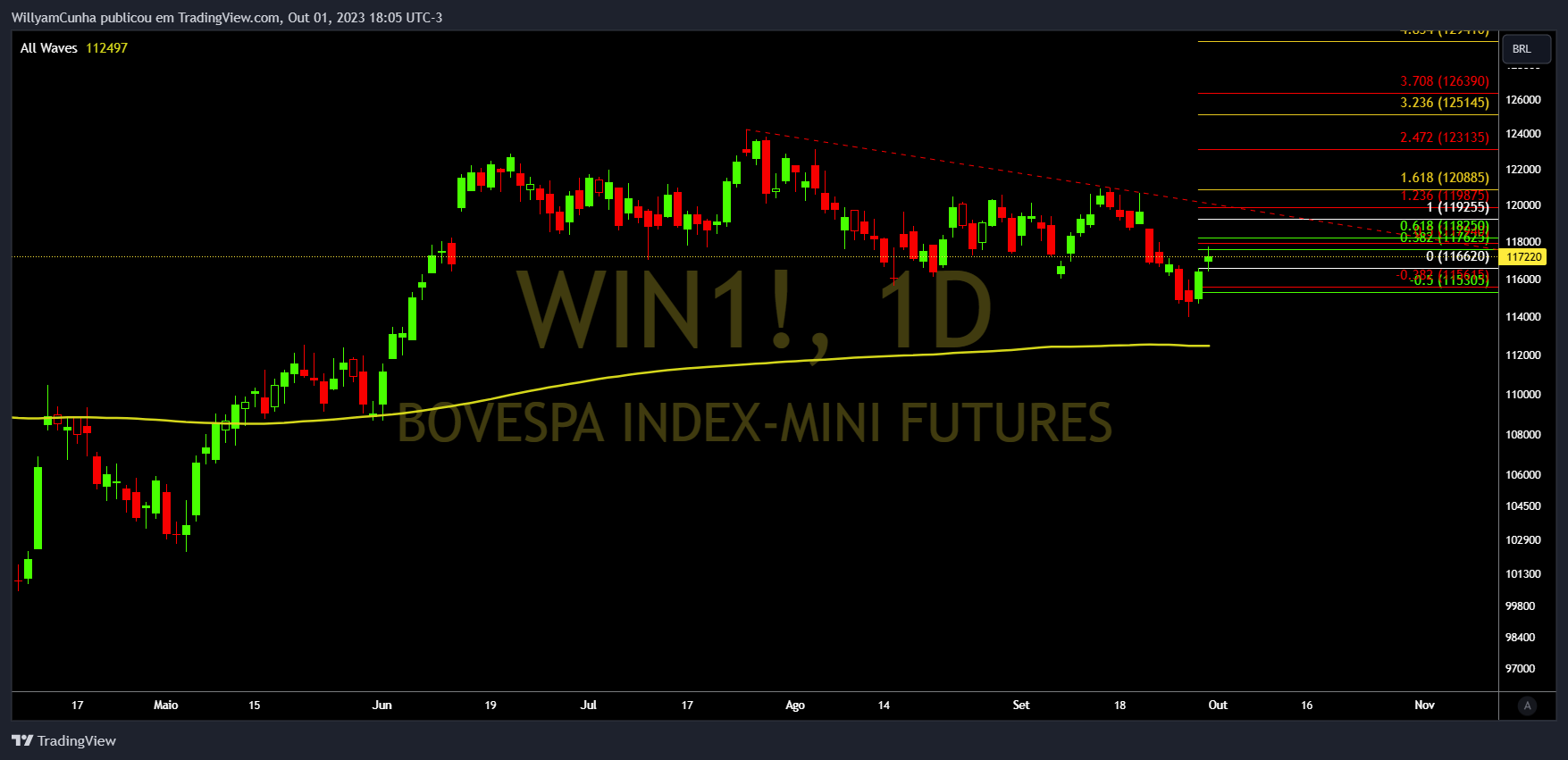 BMFBOVESPA_DLY:WIN1!チャート画像 - WillyamCunhaの投稿
