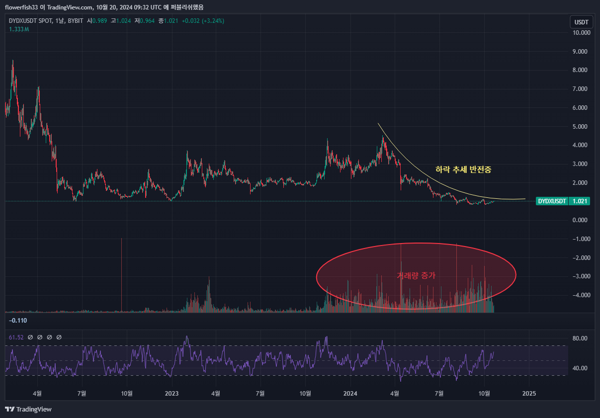 BYBIT:DYDXUSDT Chart Image by flowerfish33