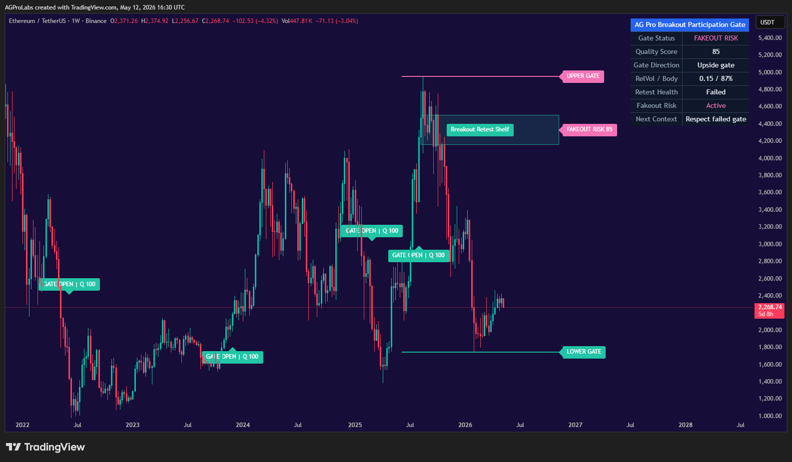 BINANCE:ETHUSDT Chart Image by AGProLabs