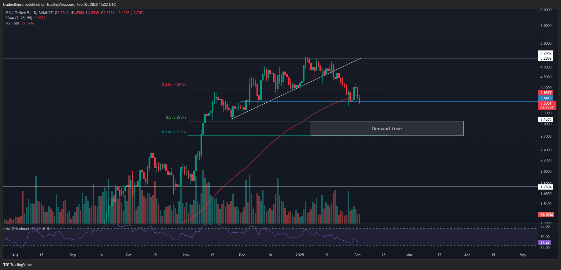 BINANCE:SUIUSDT Chart Image by tradecitypro