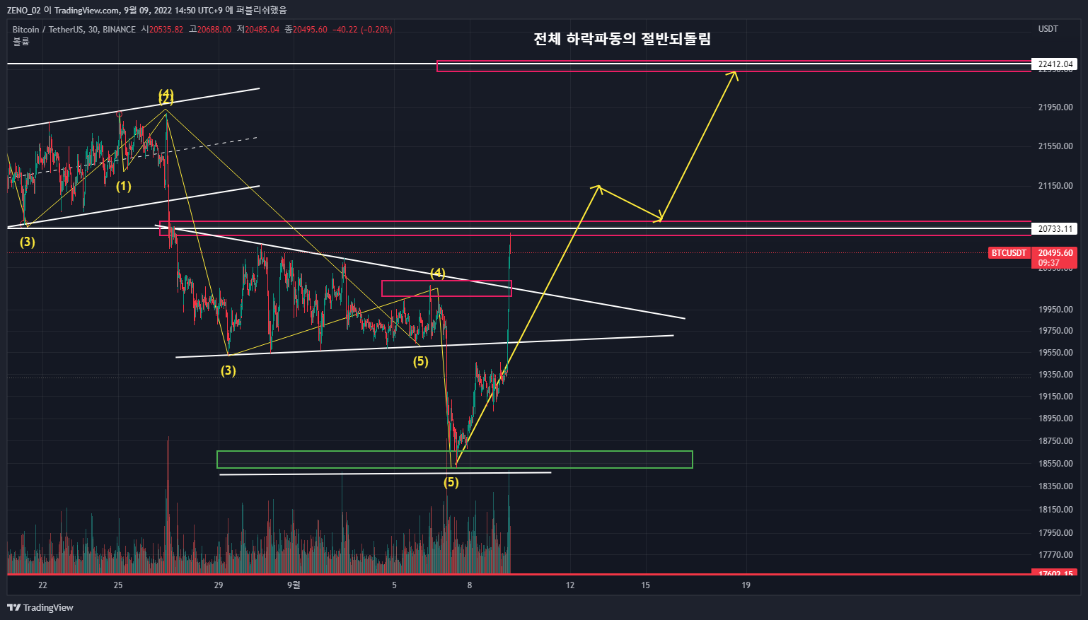 BINANCE:BTCUSDT Chart Image by ZENO_1029
