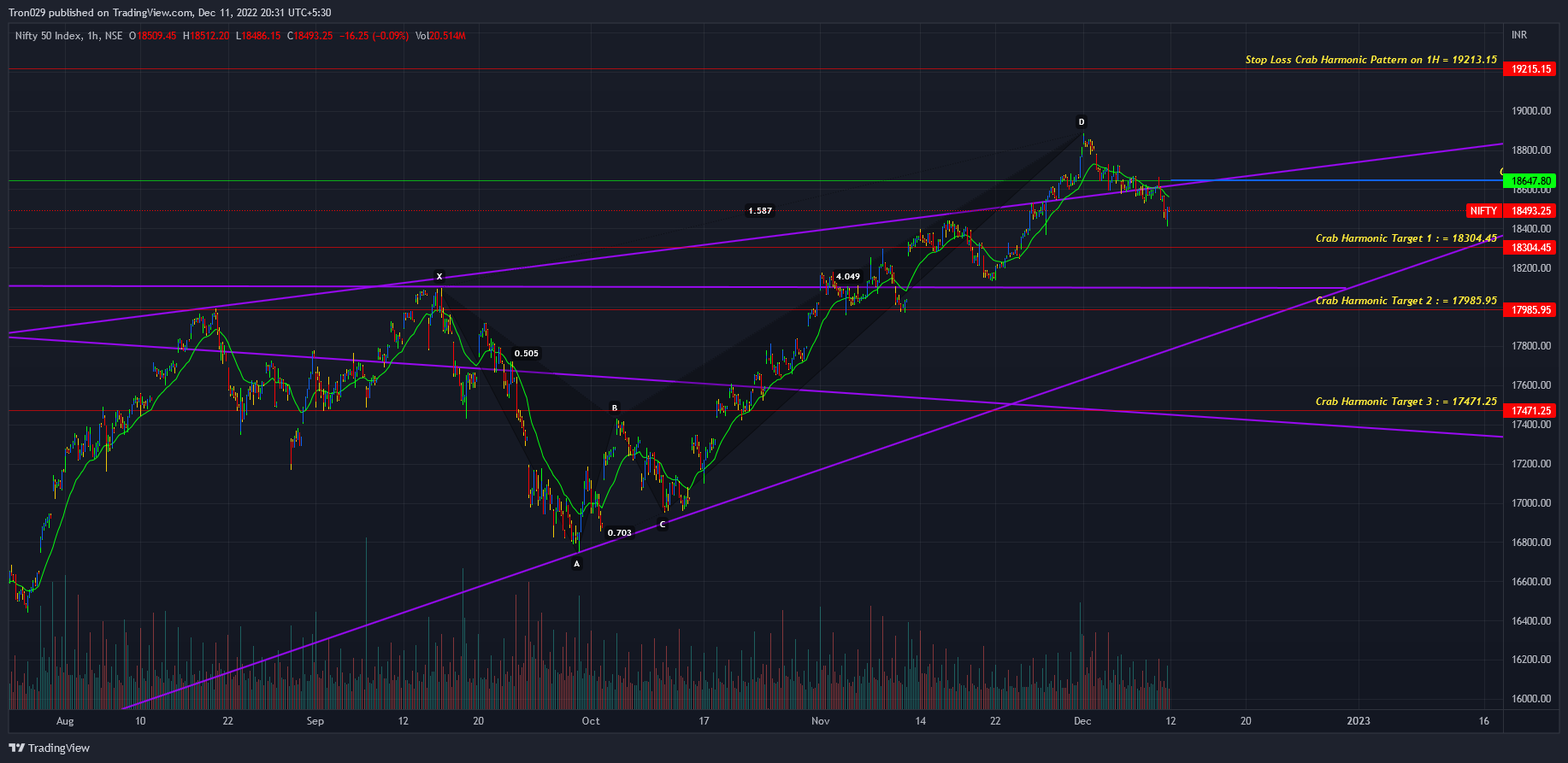 NSE:NIFTY Chart Image by Tron029