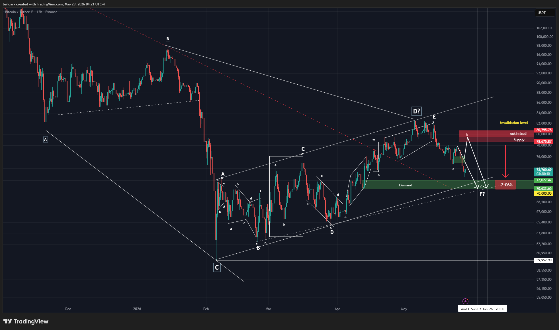 BINANCE:BTCUSDT Chart Image by behdark