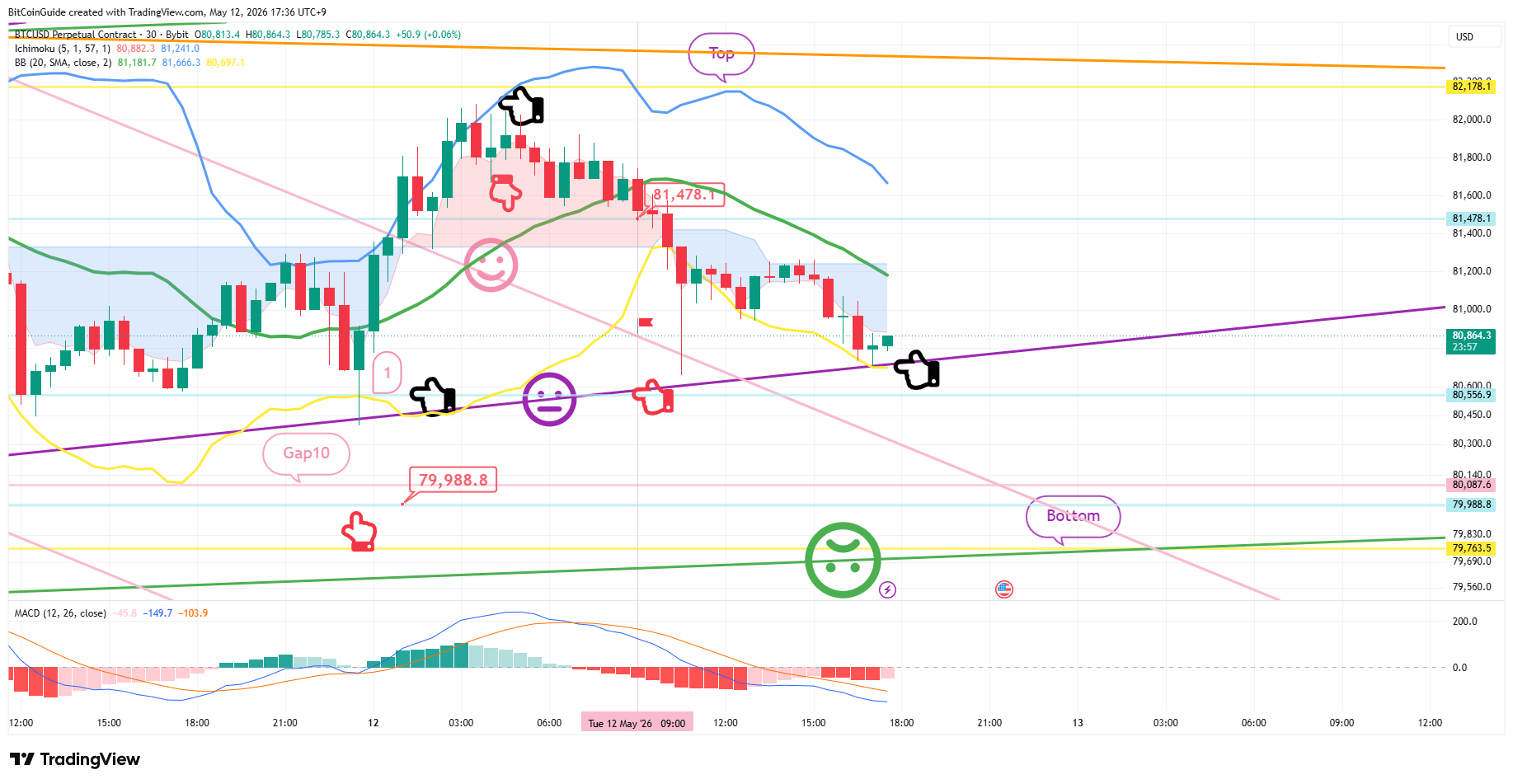 BYBIT:BTCUSD.P Chart Image by BitCoinGuide