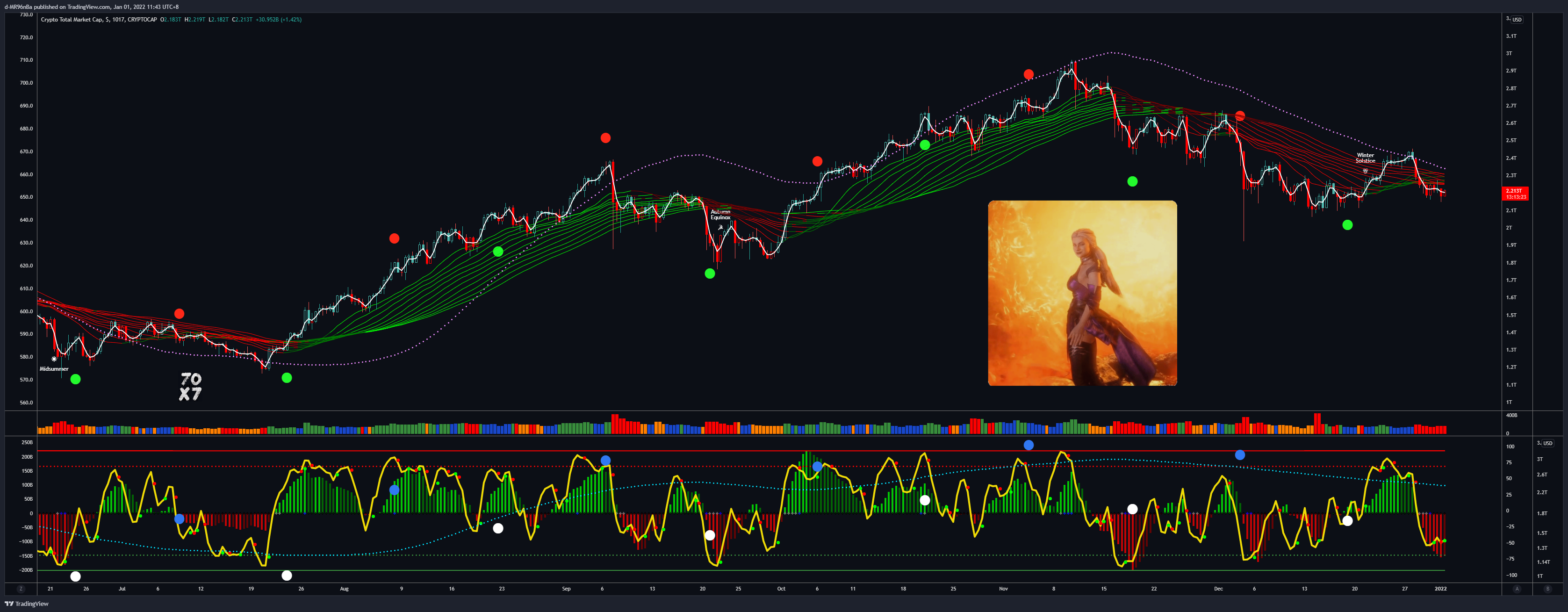 CRYPTOCAP:TOTAL Chart Image by d-MR96nBa