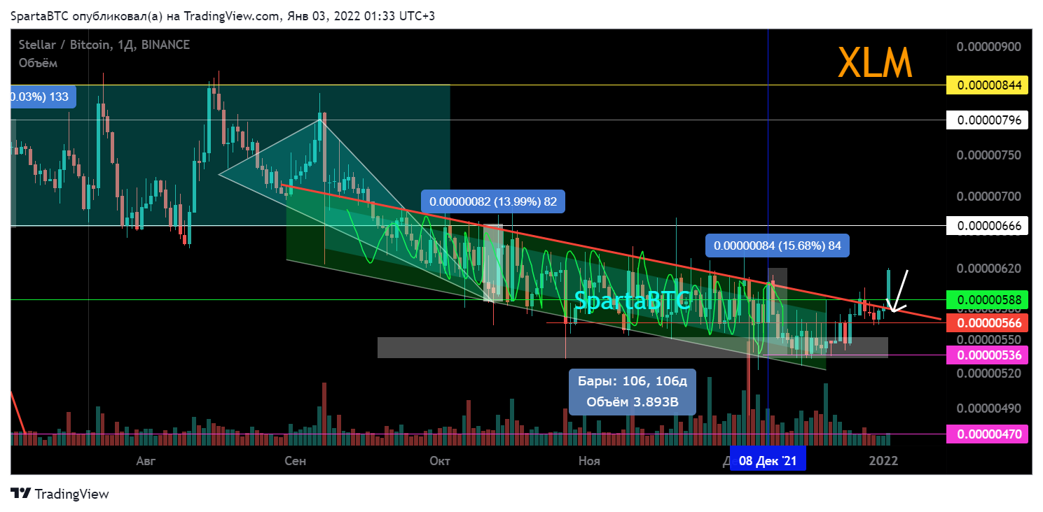 BINANCE:XLMBTC Imagem do gráfico por SpartaBTC