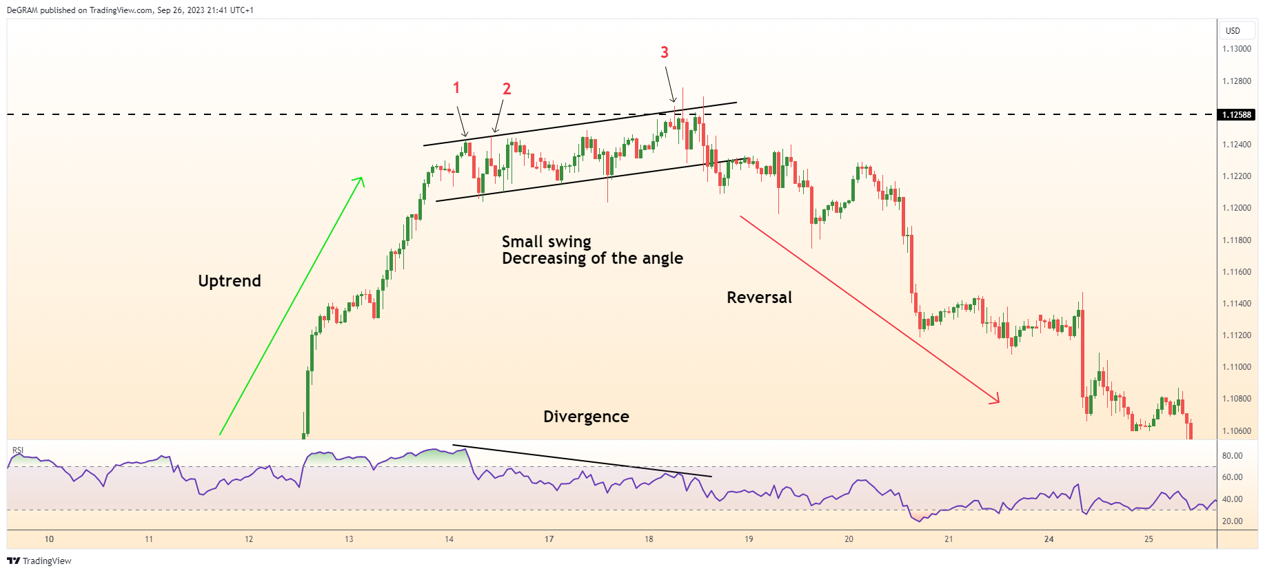 FX:EURUSD Imagen del gráfico de DeGRAM