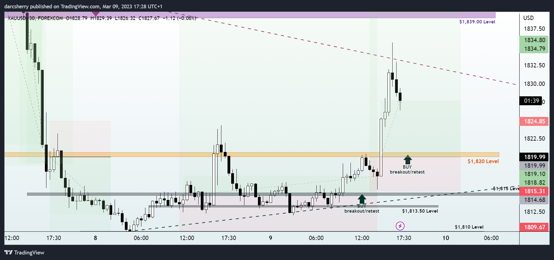 FOREXCOM:XAUUSD Chart Image by darcsherry