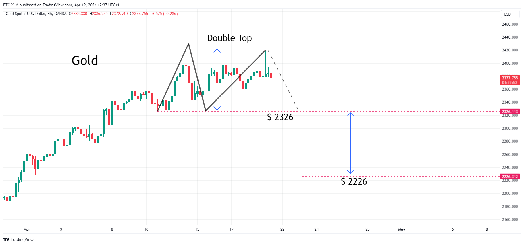 OANDA:XAUUSD Chart Image by BTC-XLM