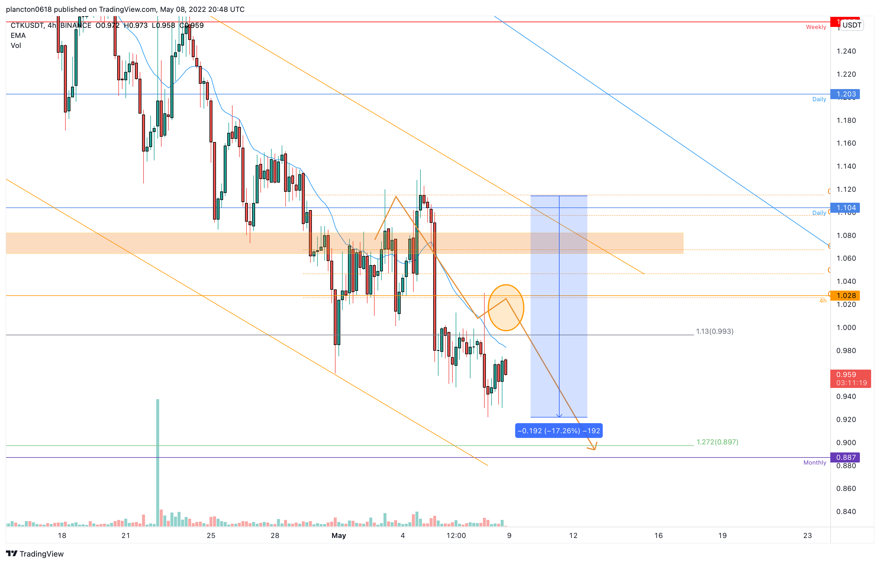 BINANCE:CTKUSDTチャート画像 - InkyGripの投稿