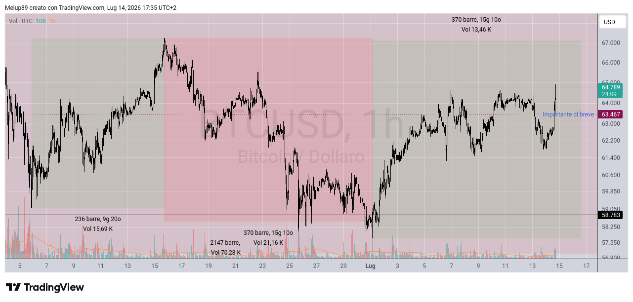 Снимок графика «BITSTAMP:BTCUSD» от Melup89