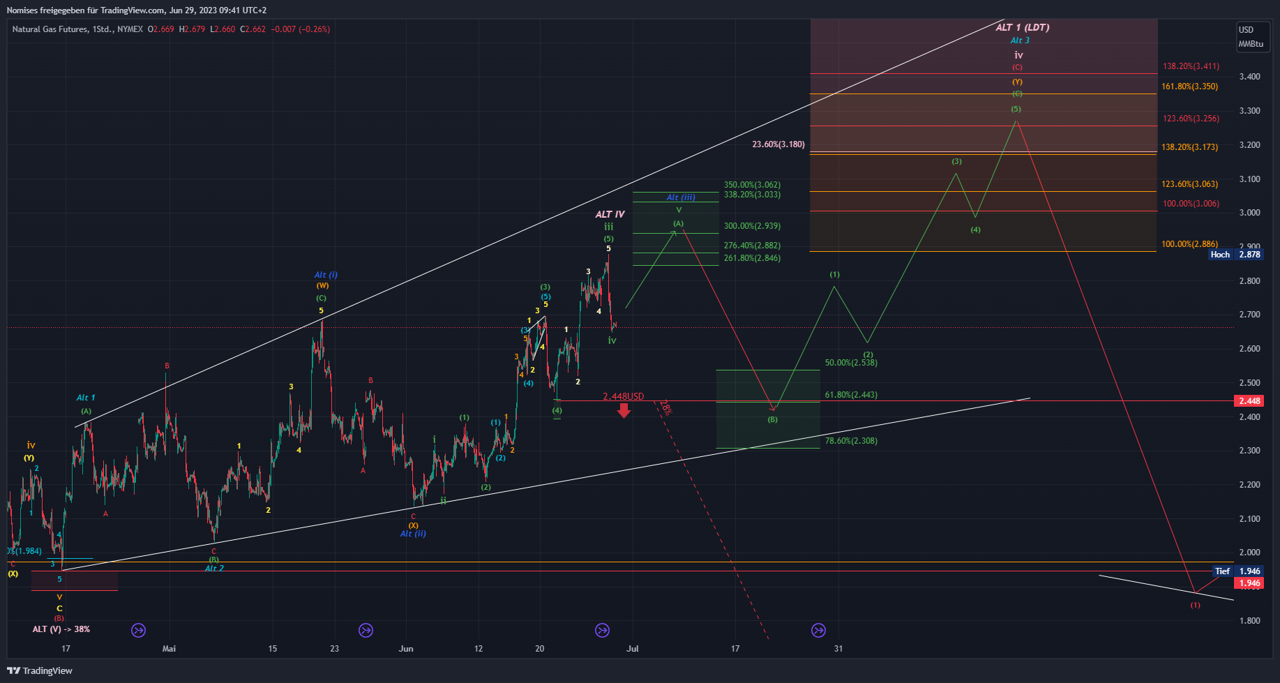 NYMEX:NG1! Chart Image by TrendSerraCapital