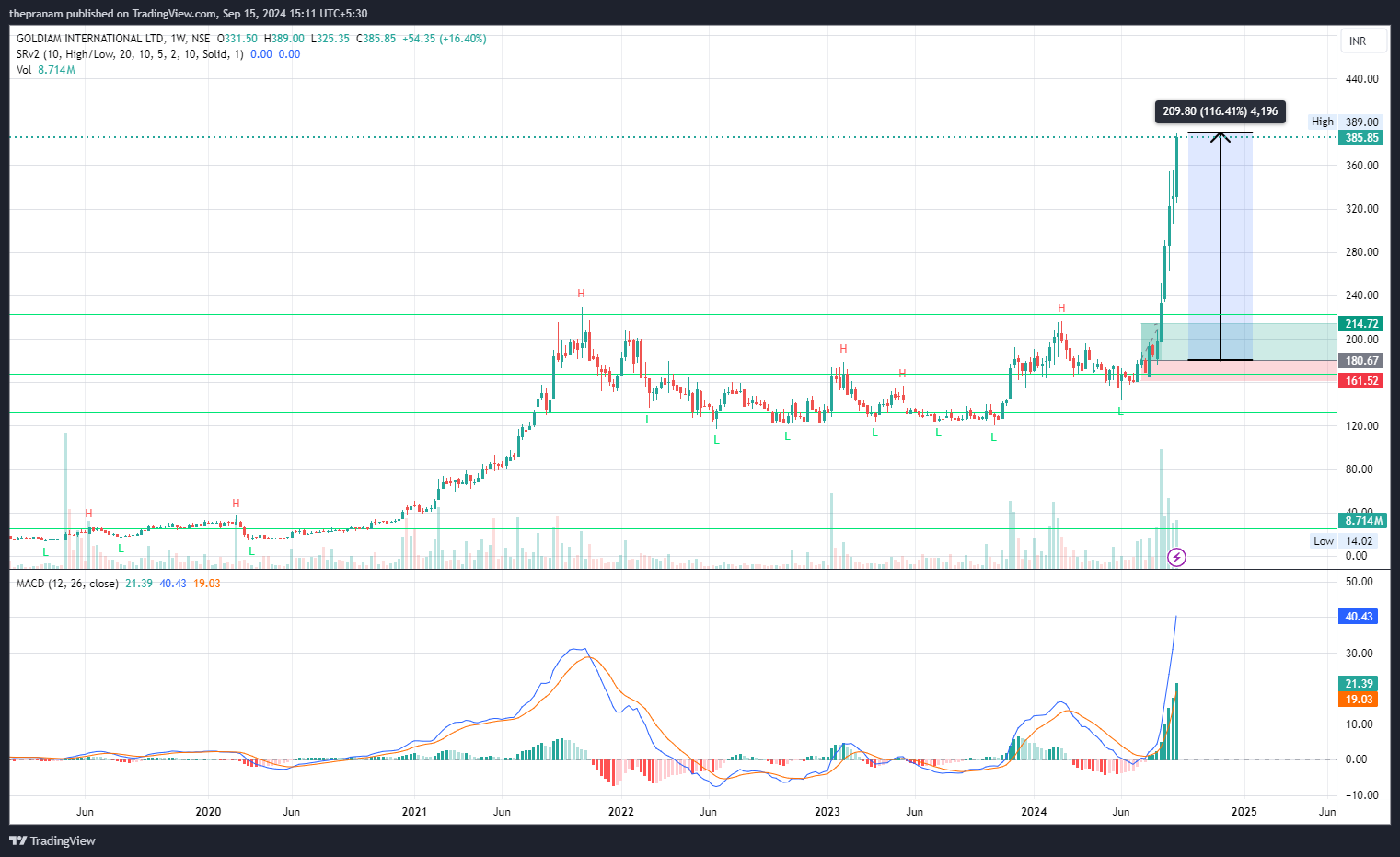 NSE:GOLDIAM Chart Image by thepranam