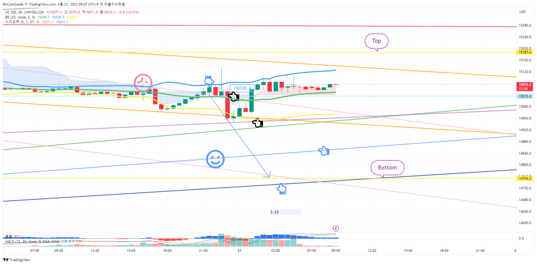 CAPITALCOM:US100 Chart Image by BitCoinGuide