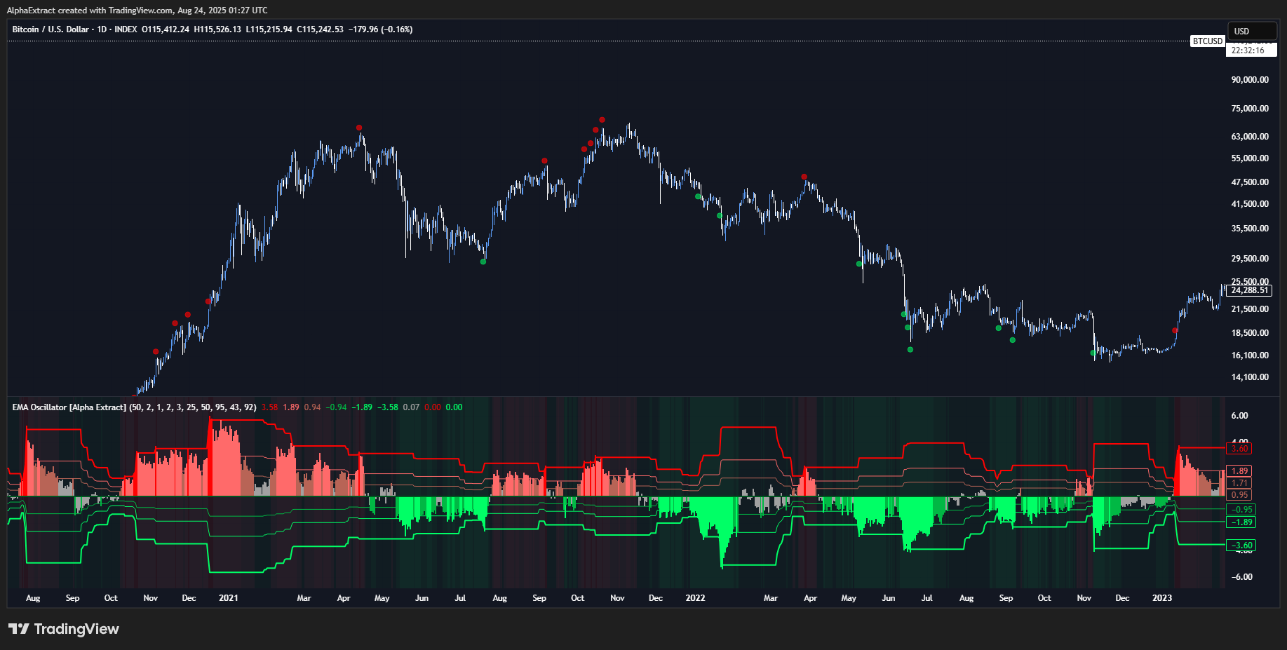 INDEX:BTCUSD Chart Image by AlphaExtract