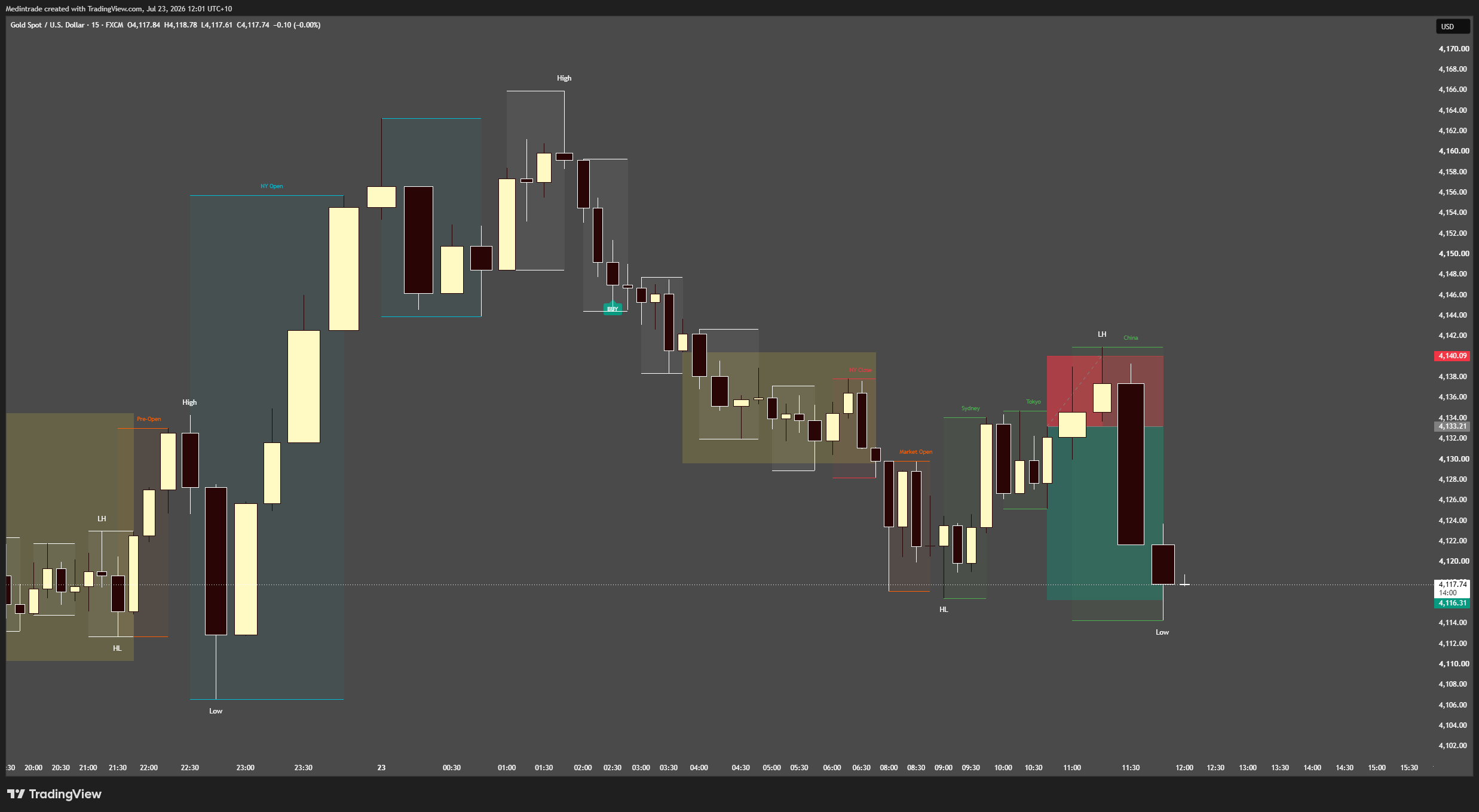FX:XAUUSD Chart Image by Medintrade