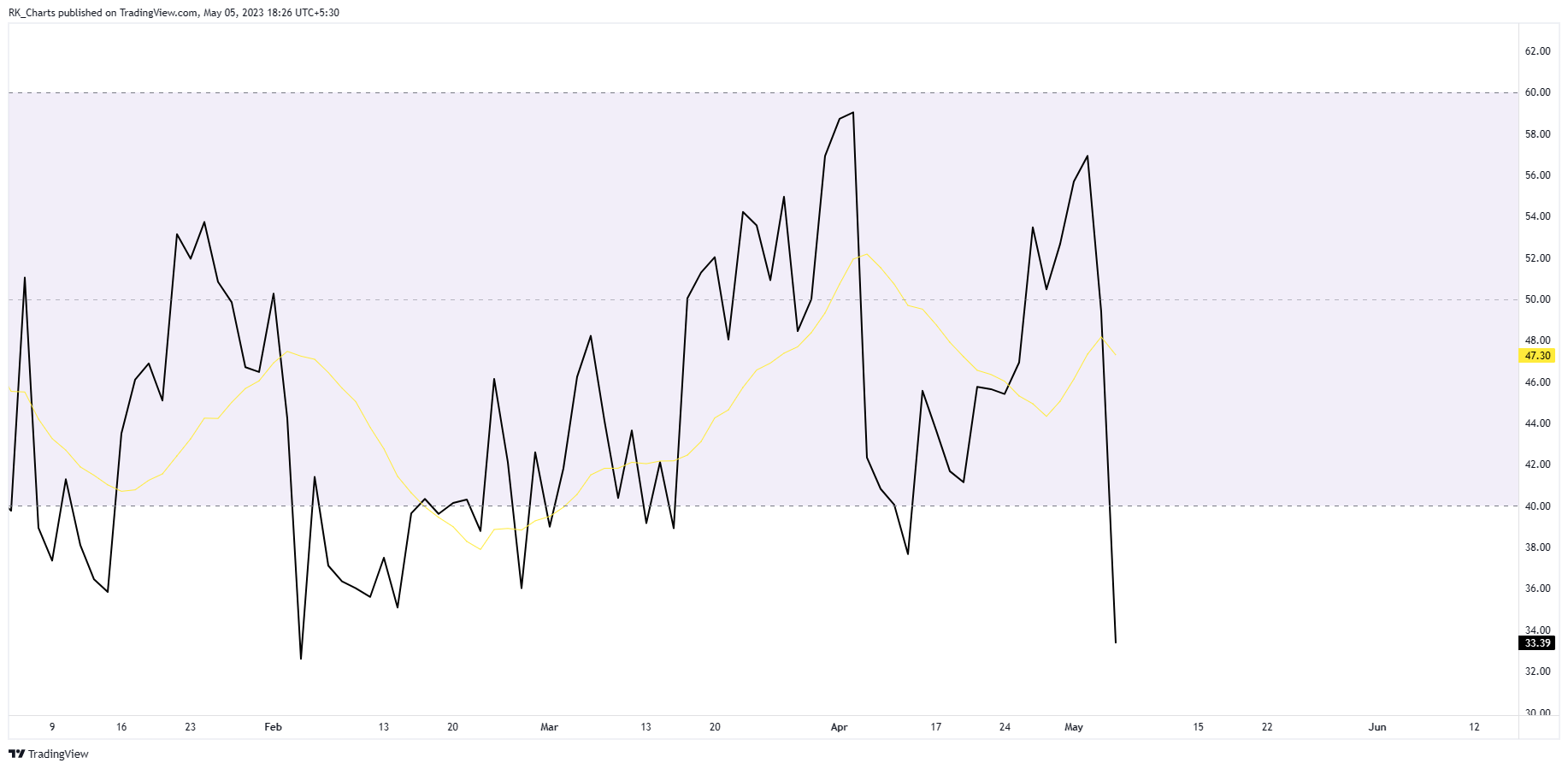 NSE:DABUR Chart Image by RK_Chaarts