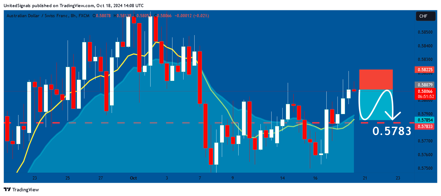FX:AUDCHF Chart Image by UnitedSignals