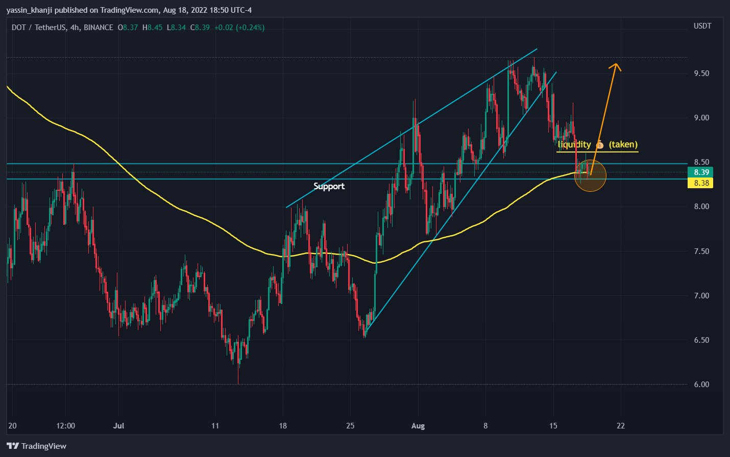 BINANCE:DOTUSDT Chart Image by yassin_khanji